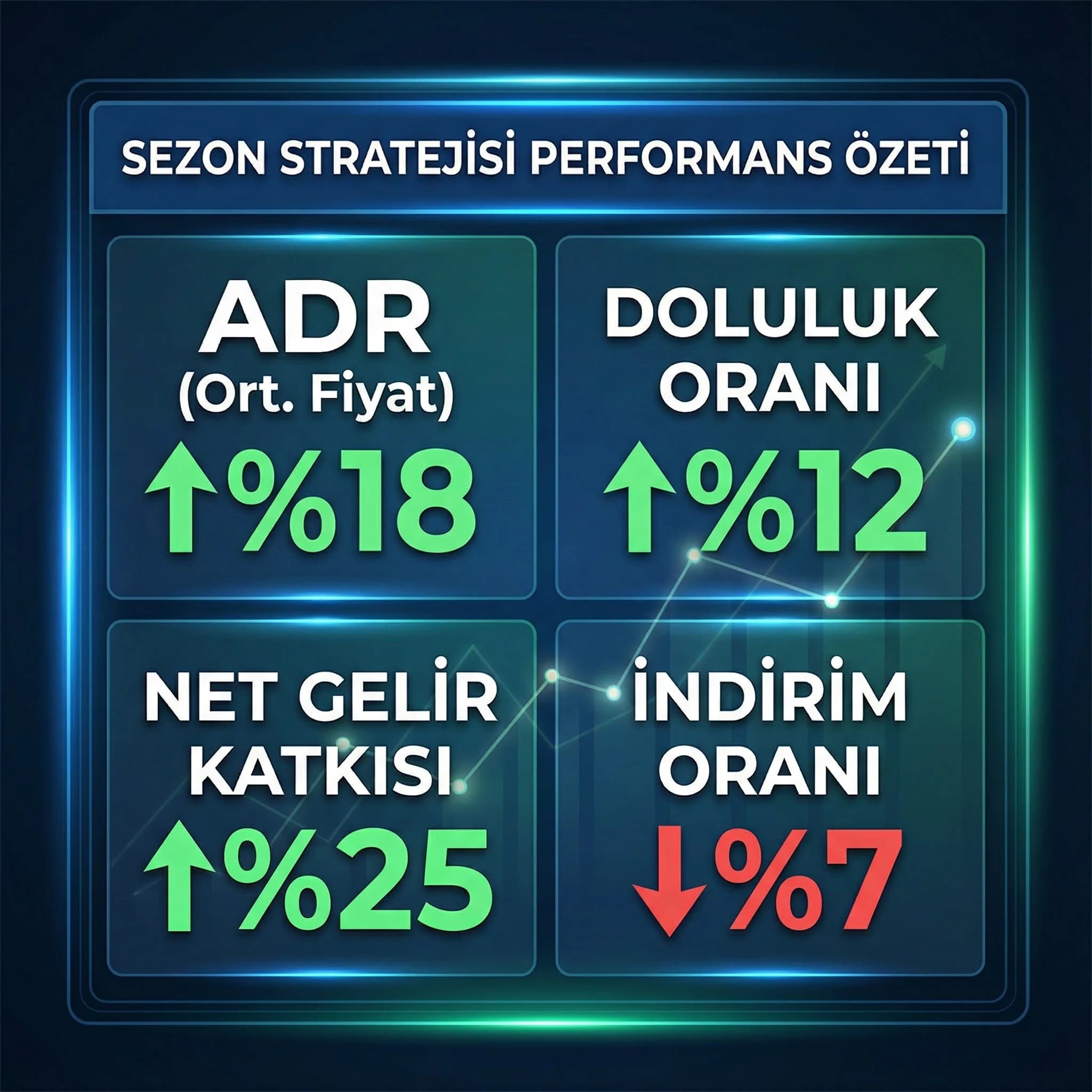 ADR doluluk indirim oranı gibi sezon KPI’larını özetleyen skor kartı