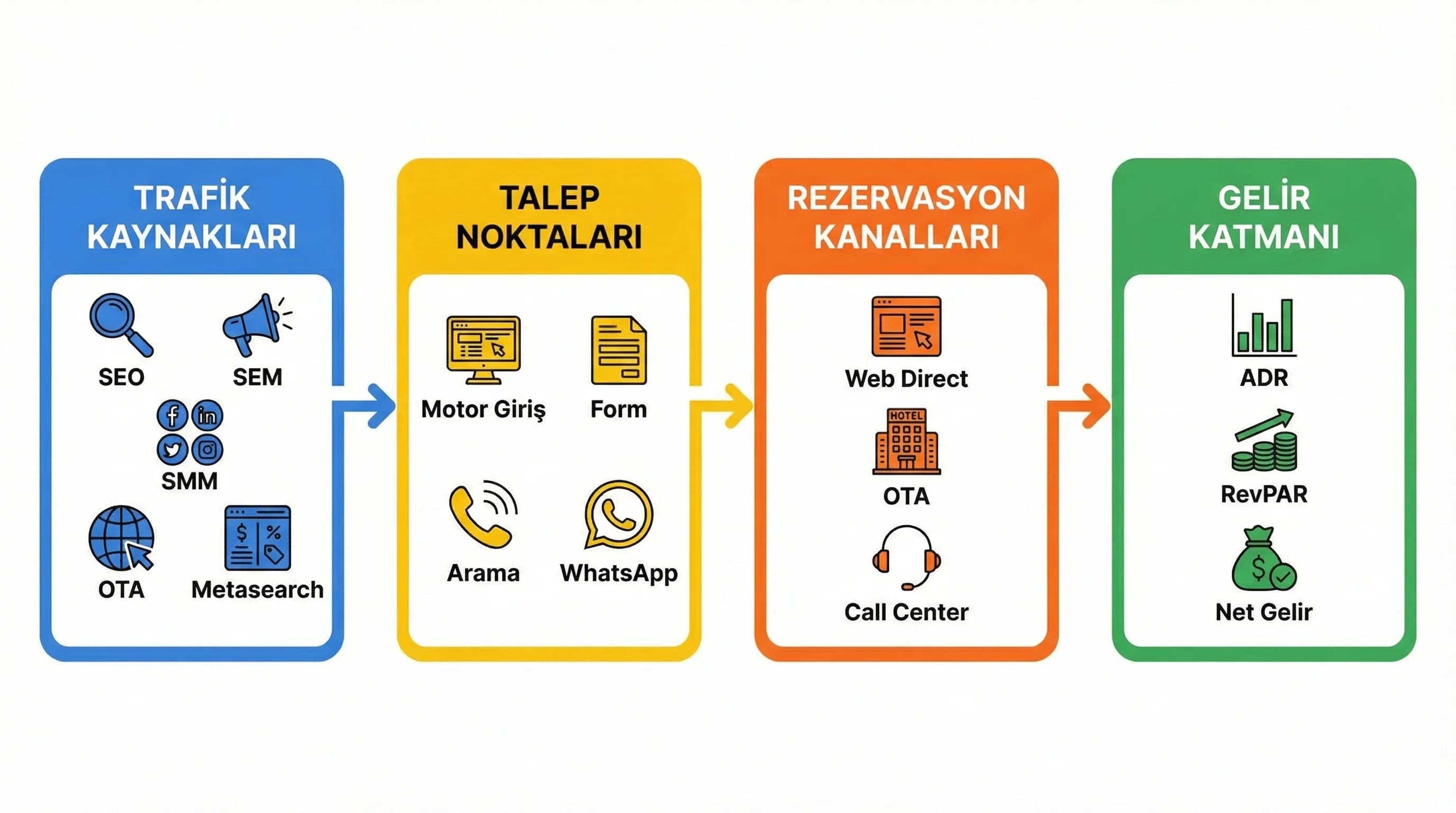 Kanal rol dağılımı bölümü, otel satış akışını adım adım ayırma