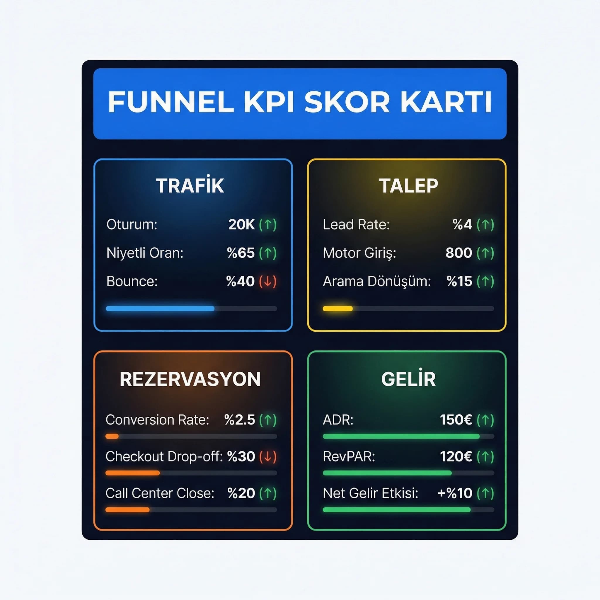 Traffic lead booking revenue diyagramı, otelde drop-off ve dönüşüm ilişkisi