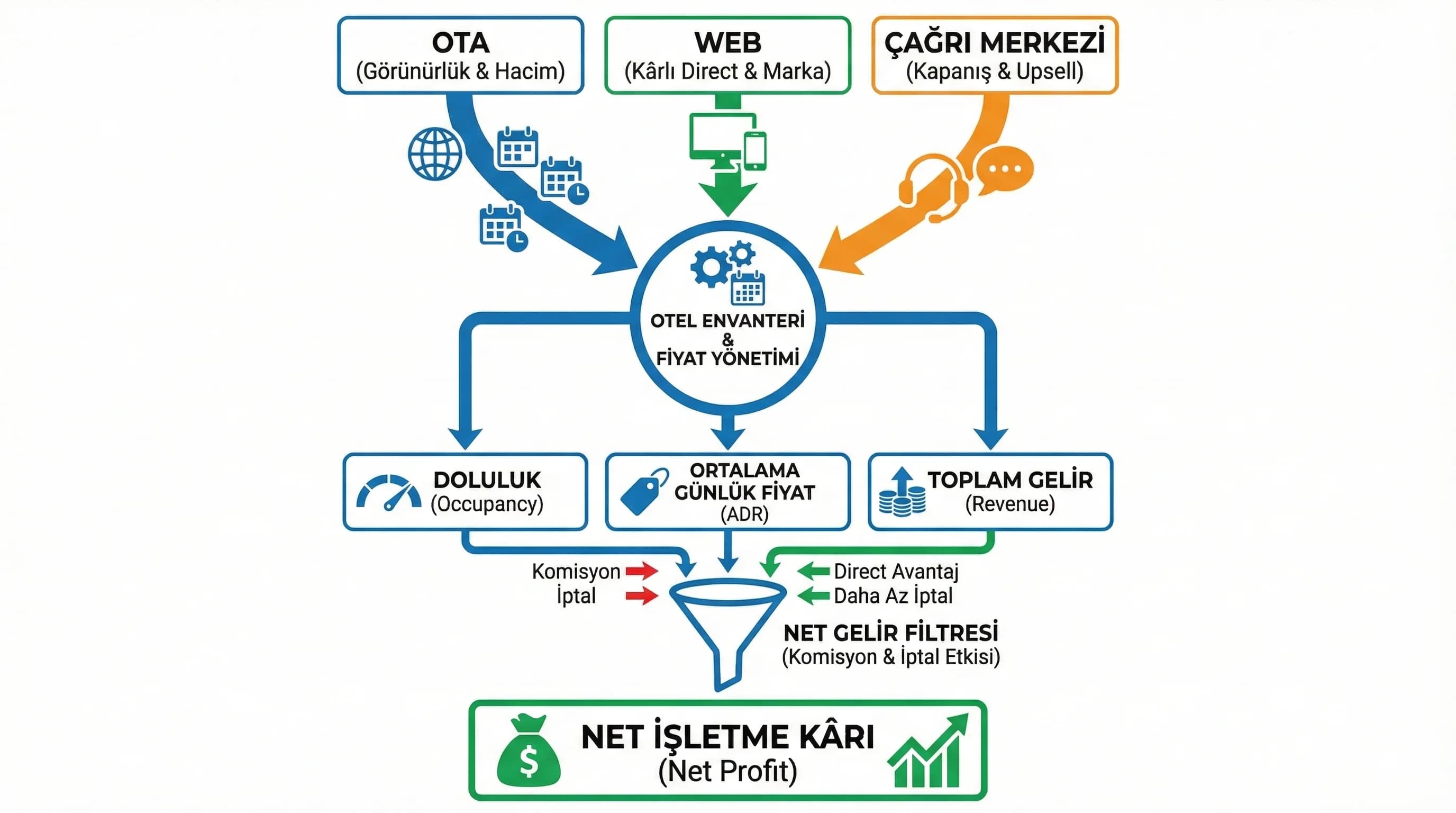 Kanal karması akış diyagramı, OTA görünürlük direct kârlılık ilişkisi