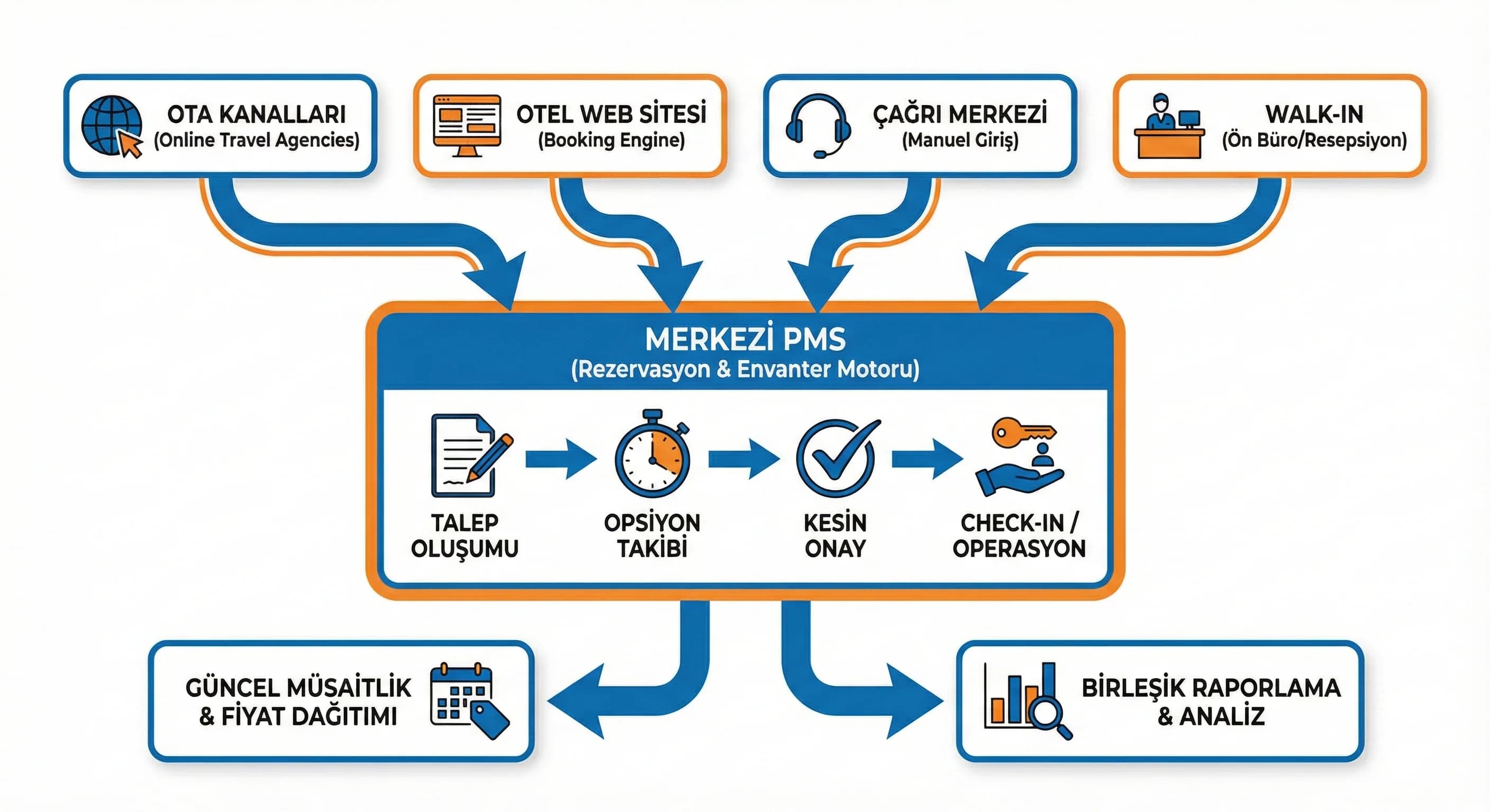 OTA web çağrı merkezi ve walk-in kaynaklarını PMS rezervasyon akışına bağlayan otel diyagramı