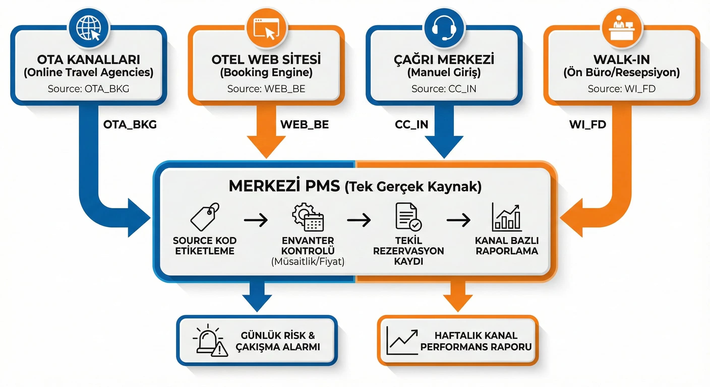 Kanal kaynaklarının source kodlarıyla PMS’e bağlandığı çok kanallı otel diyagramı