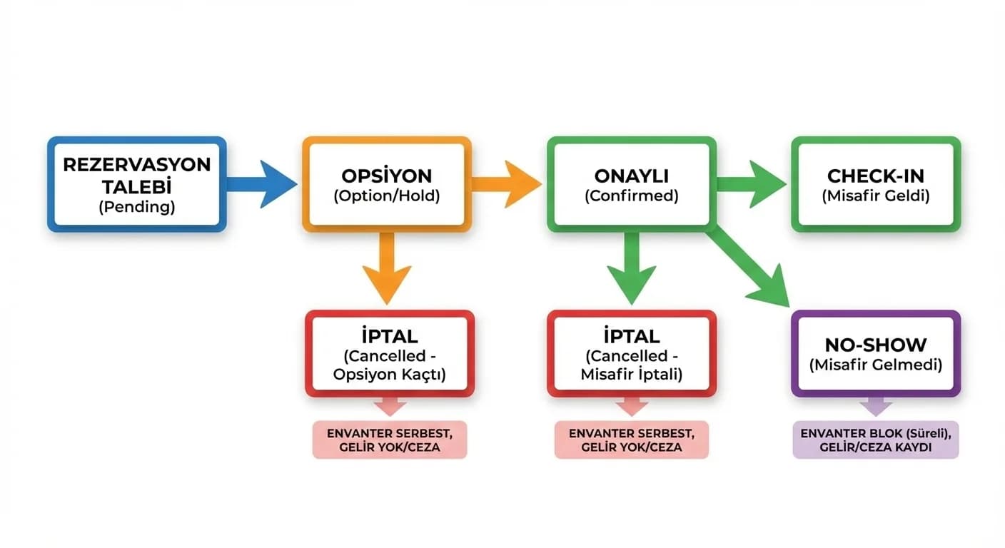 Opsiyon iptal ve no-show statü geçişlerini gösteren otel akış diyagramı