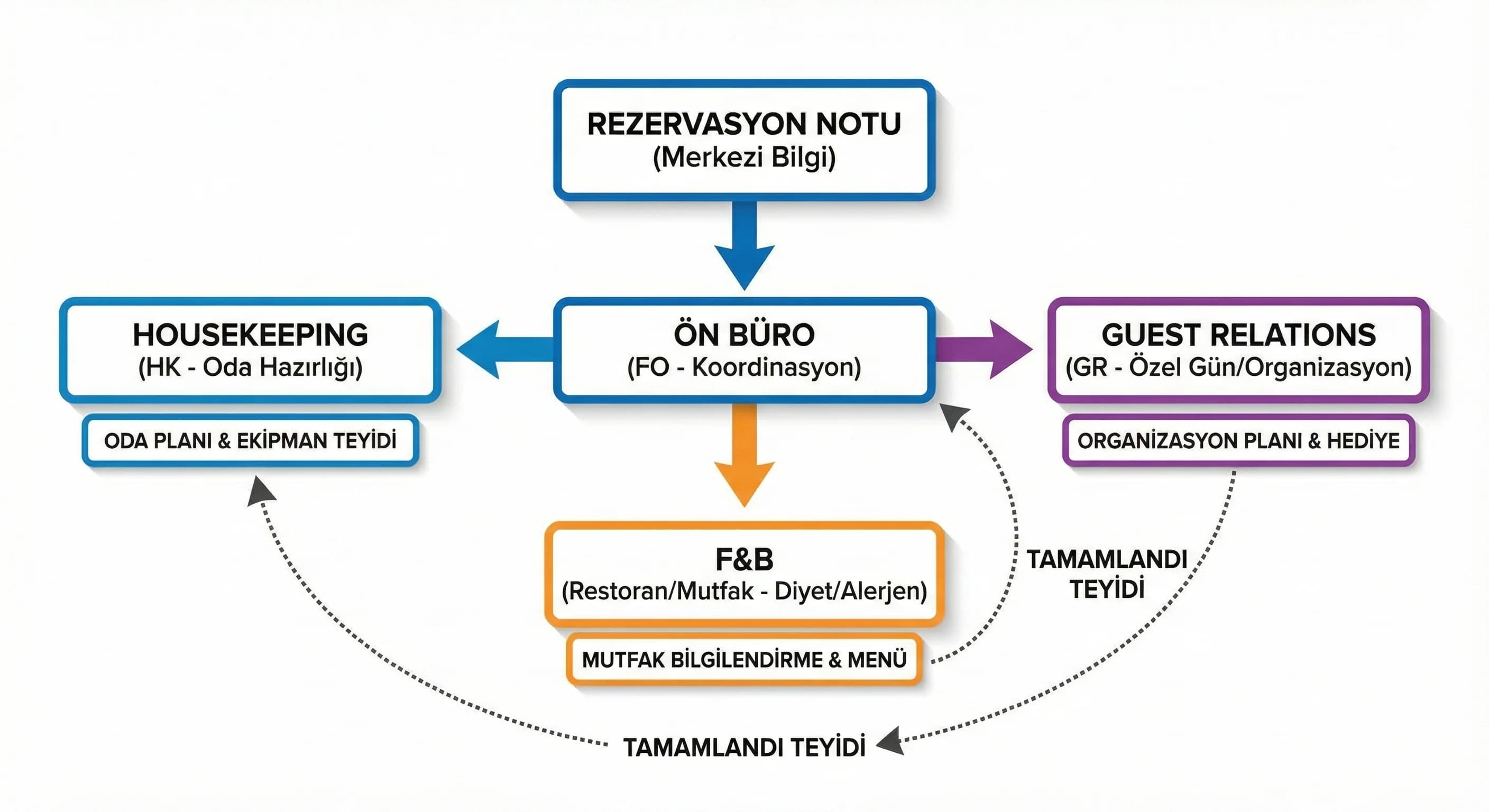 Rezervasyon notlarının ön bürodan departmanlara aktığı otel bilgi akışı diyagramı