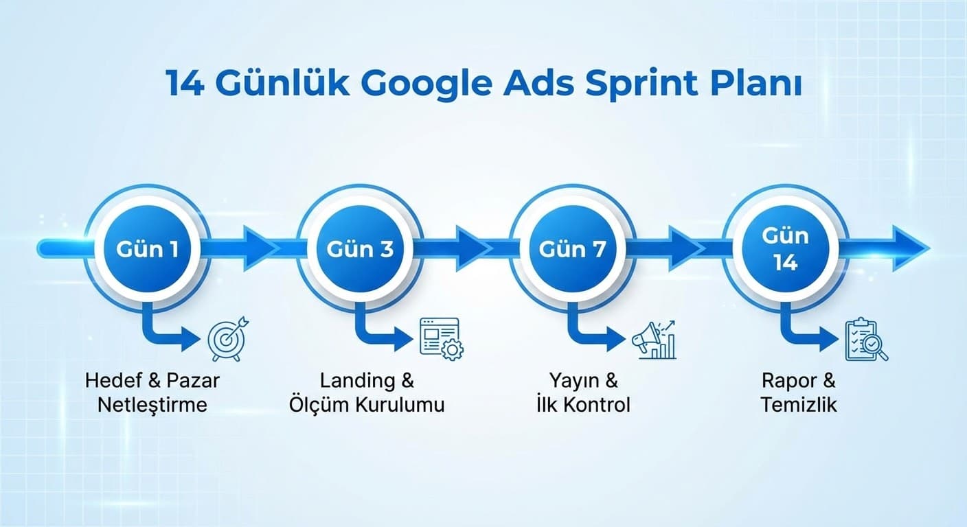 14 günlük Google Ads Sprint Planı