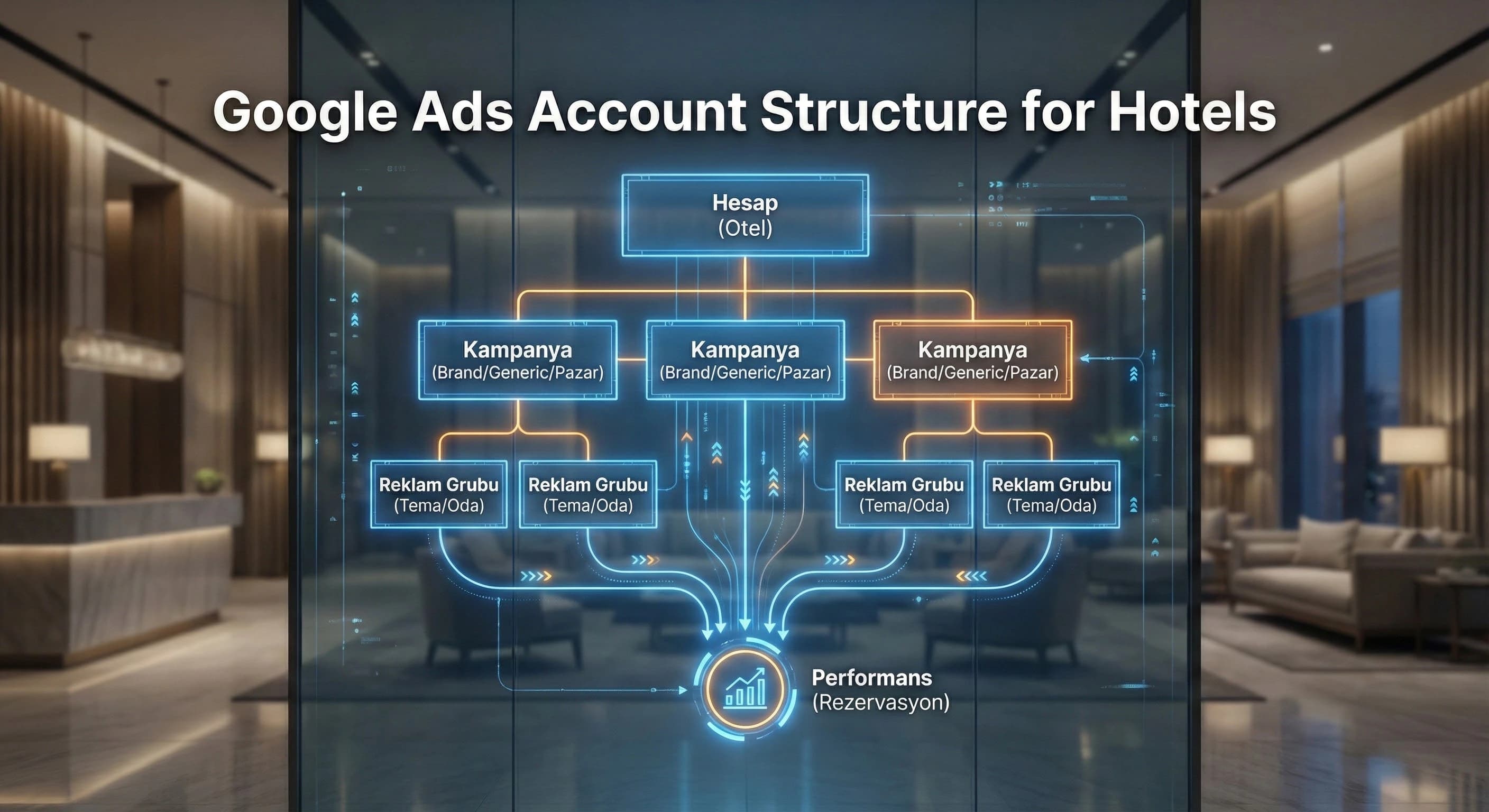 Google Ads hesap ve kampanya mimarisi
