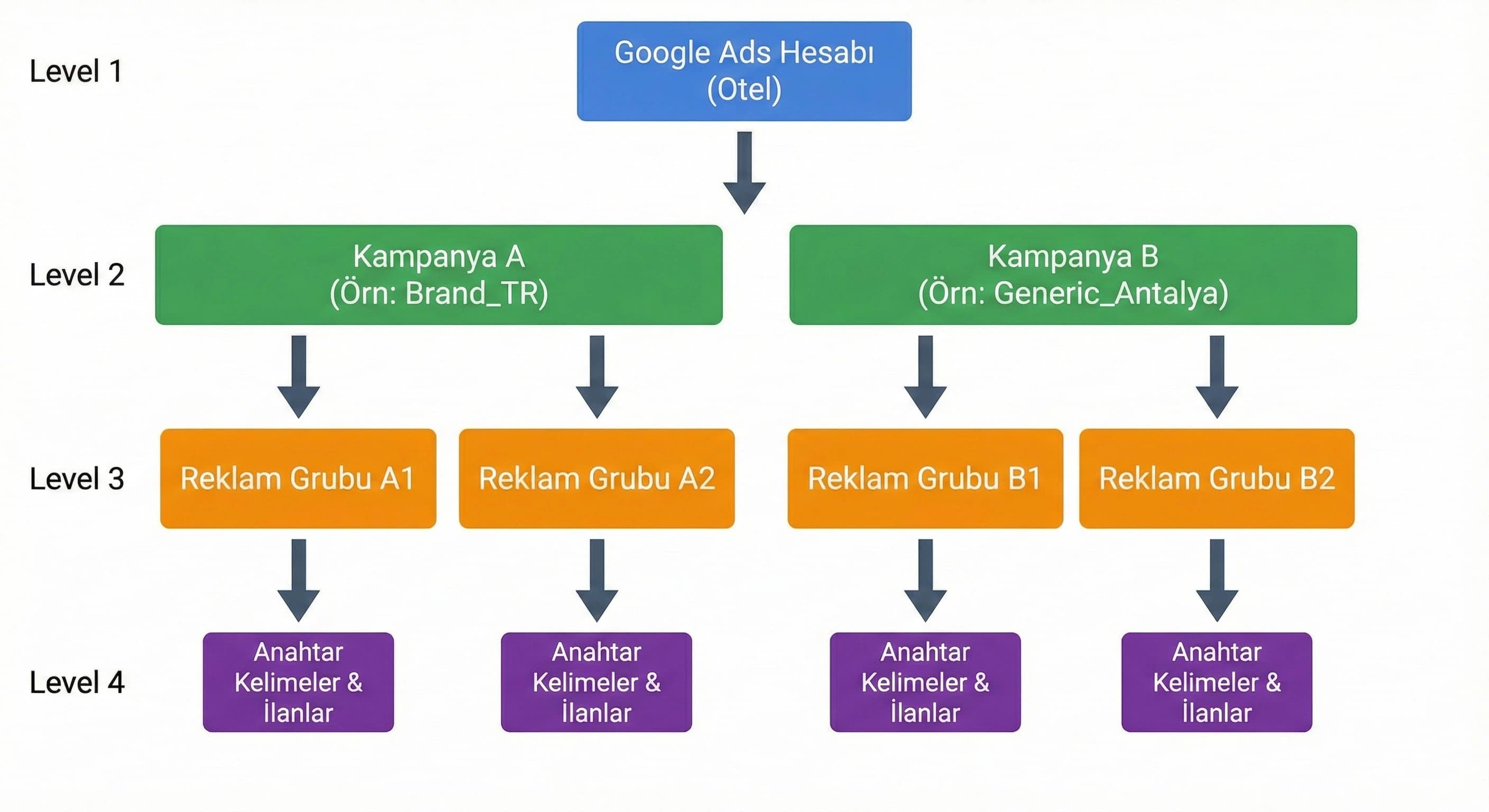 Campaign Structure Mantığı 