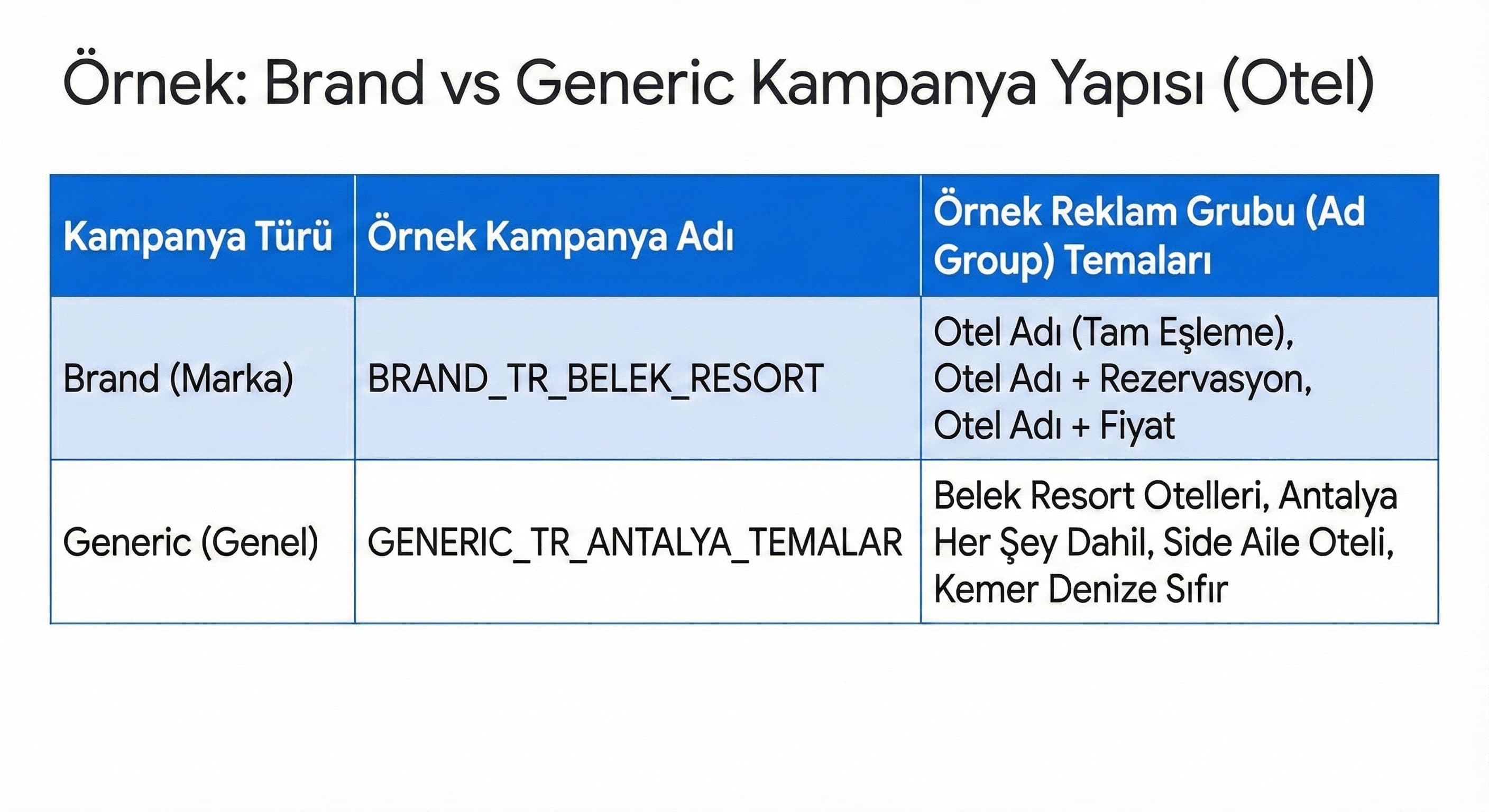 Brand vs Generic Kampanya Yapısı