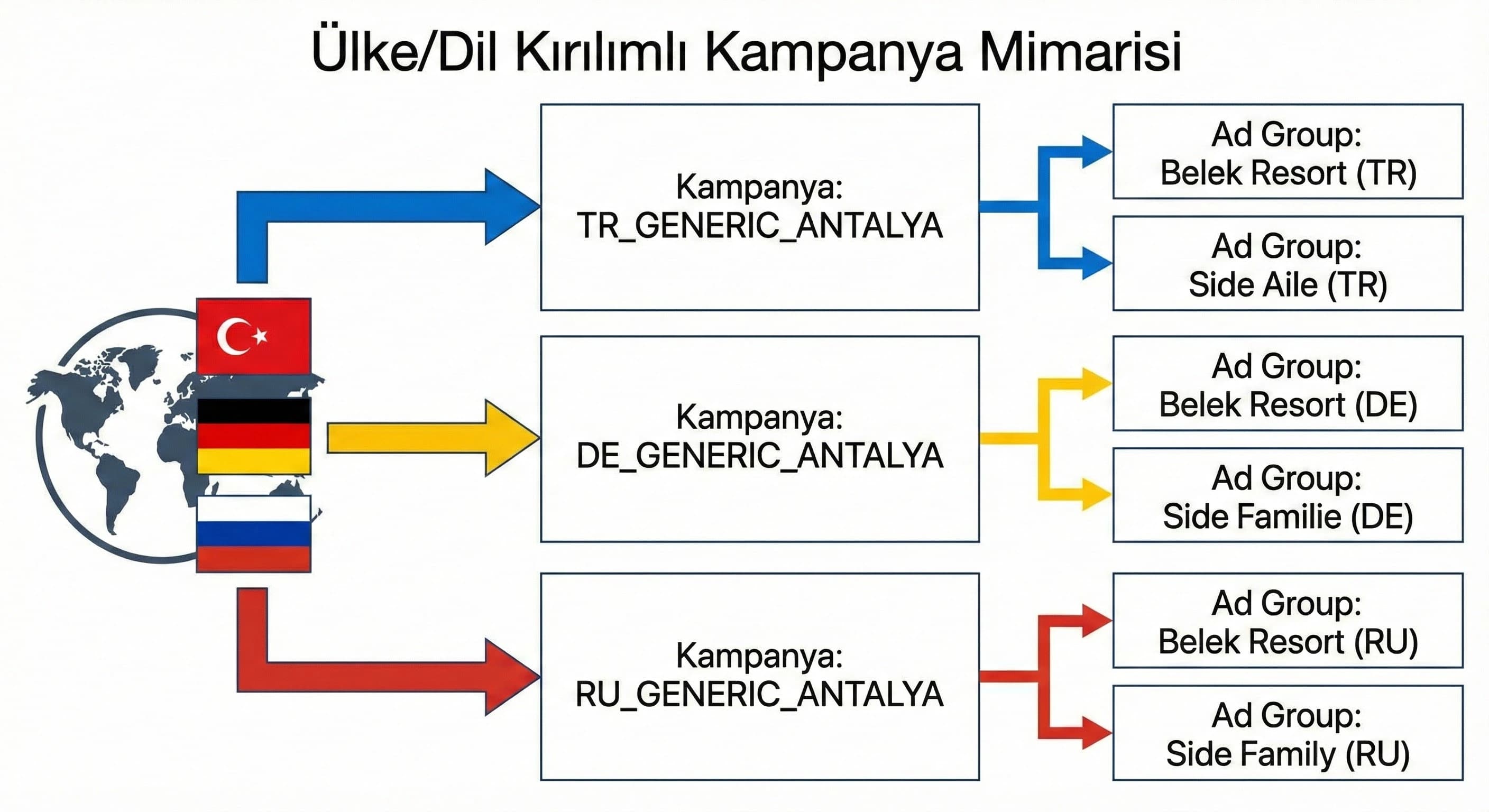 Ülke/Dil Kırılımlı Kampanya Mimarisi