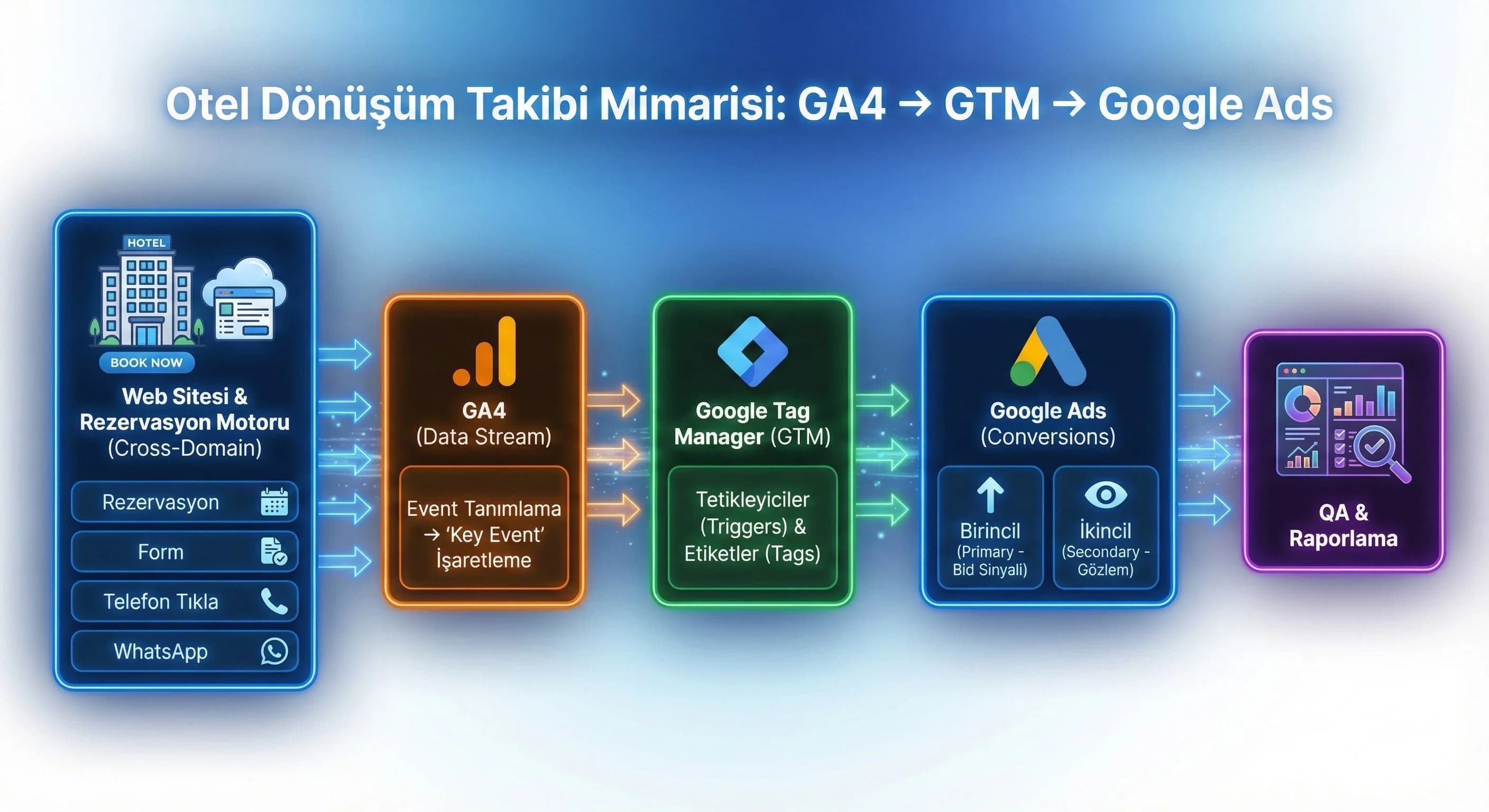 Google Ads’te Dönüşüm Kurgusu ve Takibi Oteller İçin Nasıl Kurulur?