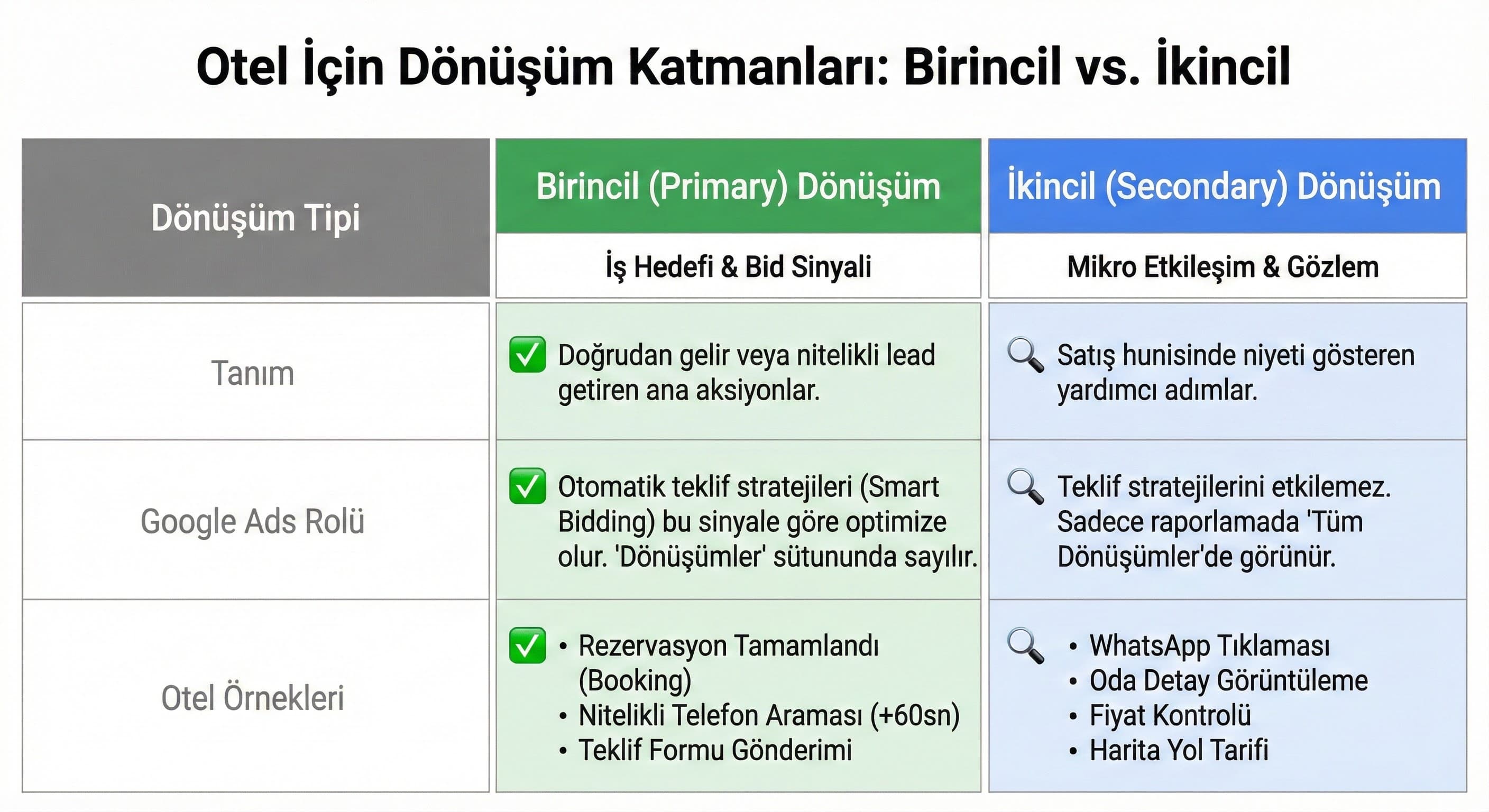 Dönüşüm Türleri (Form, Telefon, WhatsApp, Rezervasyon) ve Otel Gerçeği