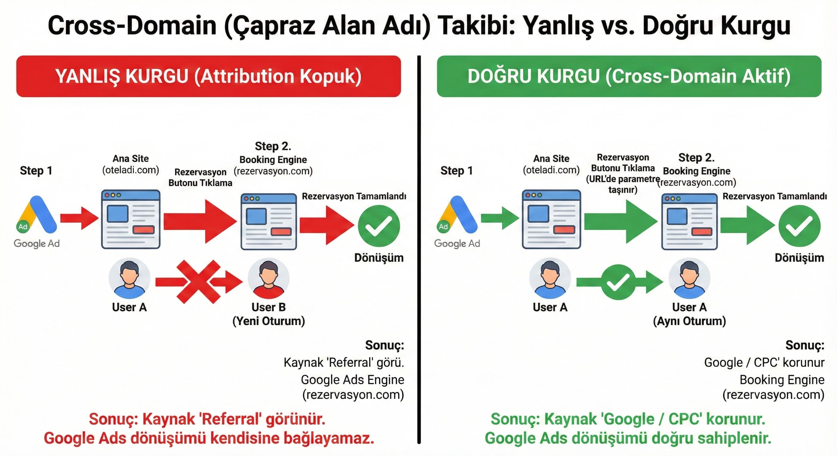 Cross-domain rezervasyon motoru (booking engine) – en kritik teknik tuzak