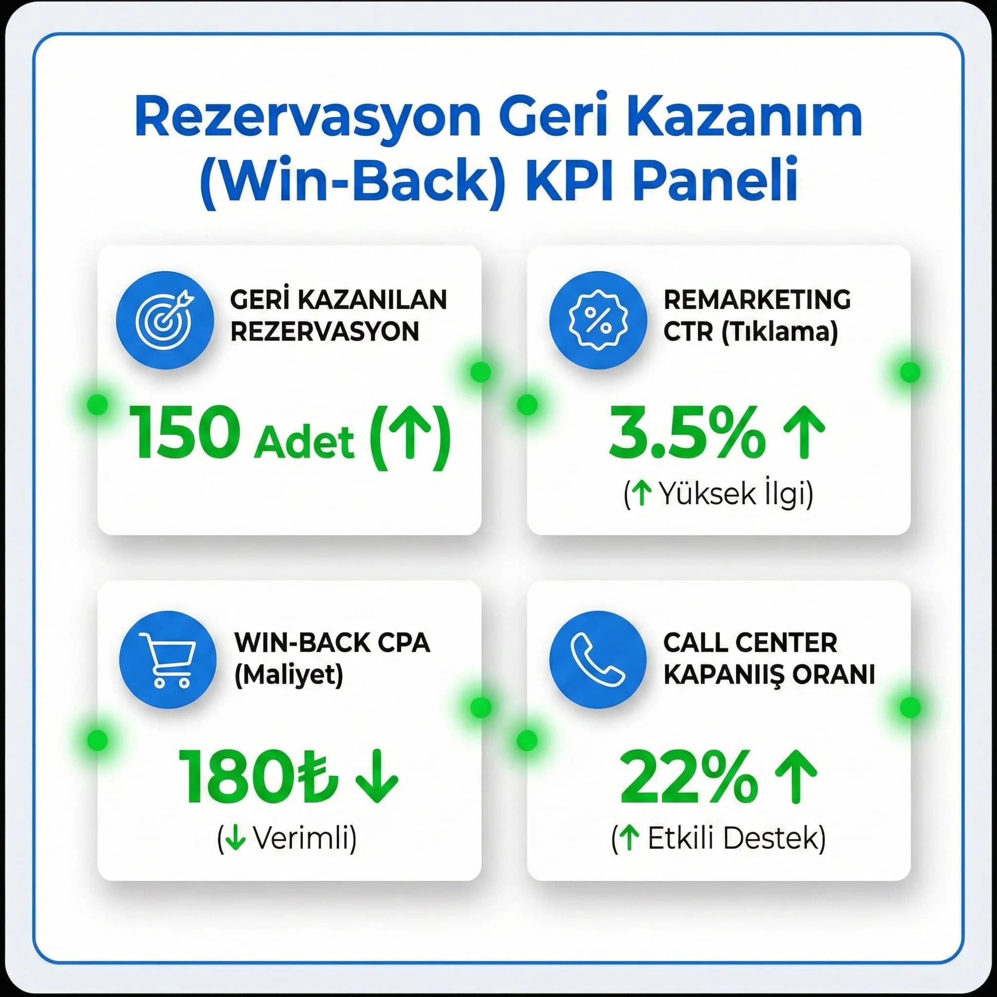 Rezervasyon geri kazanım KPI’larını özetleyen skor kartı