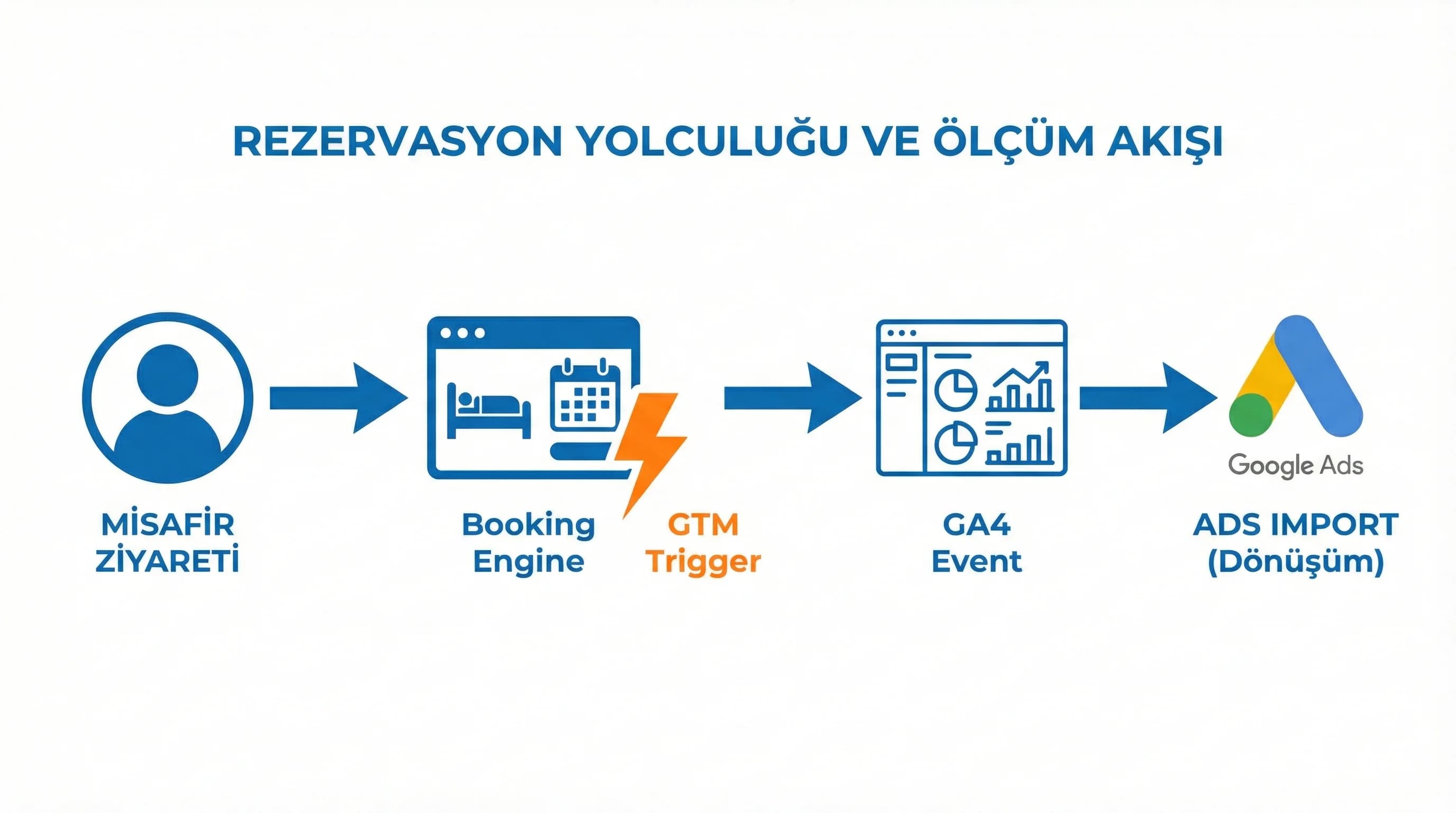 Rezervasyon yolculuğunda GA4 GTM Ads entegrasyon akışını otel bağlamında gösteren diyagram