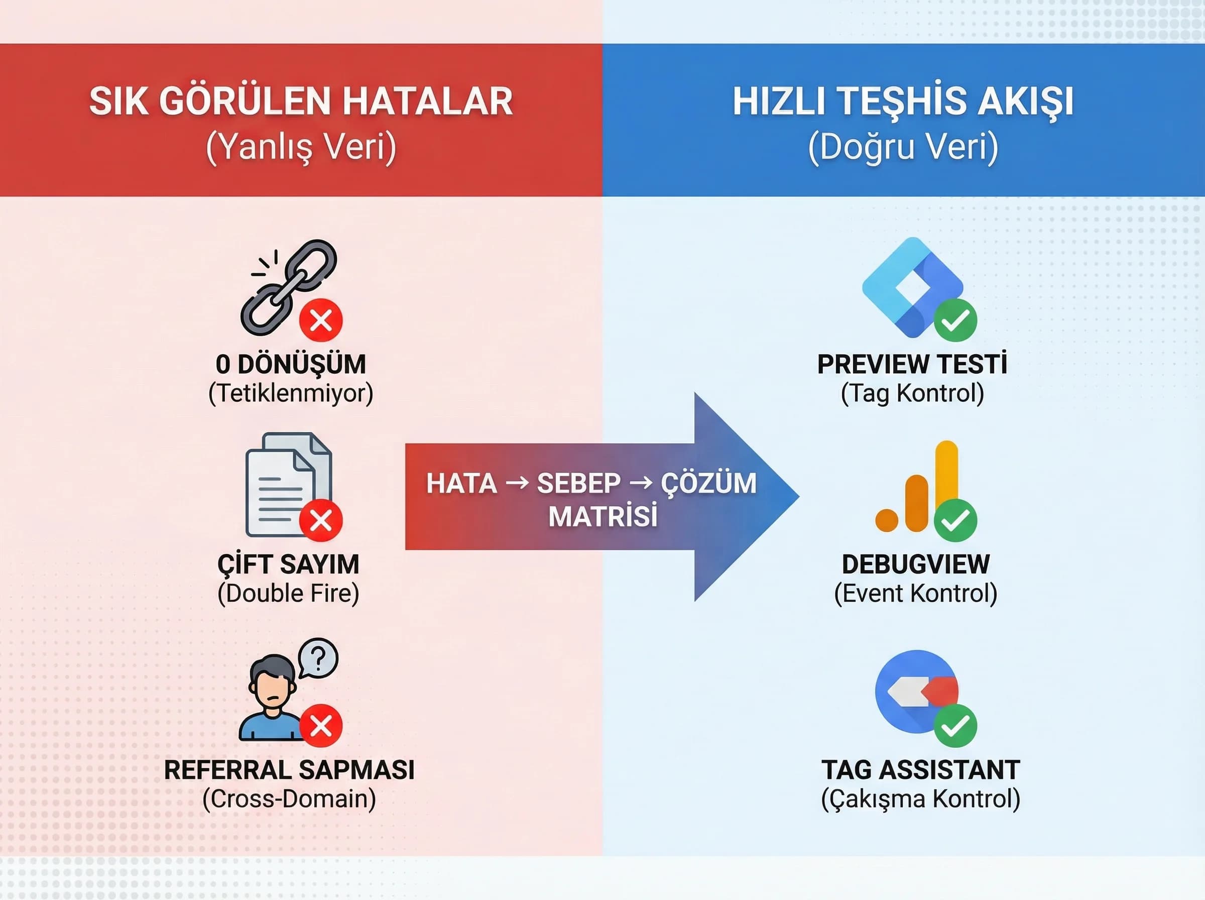 Yaygın dönüşüm hatalarını otel ölçüm akışında ayıran bölüm görseli
