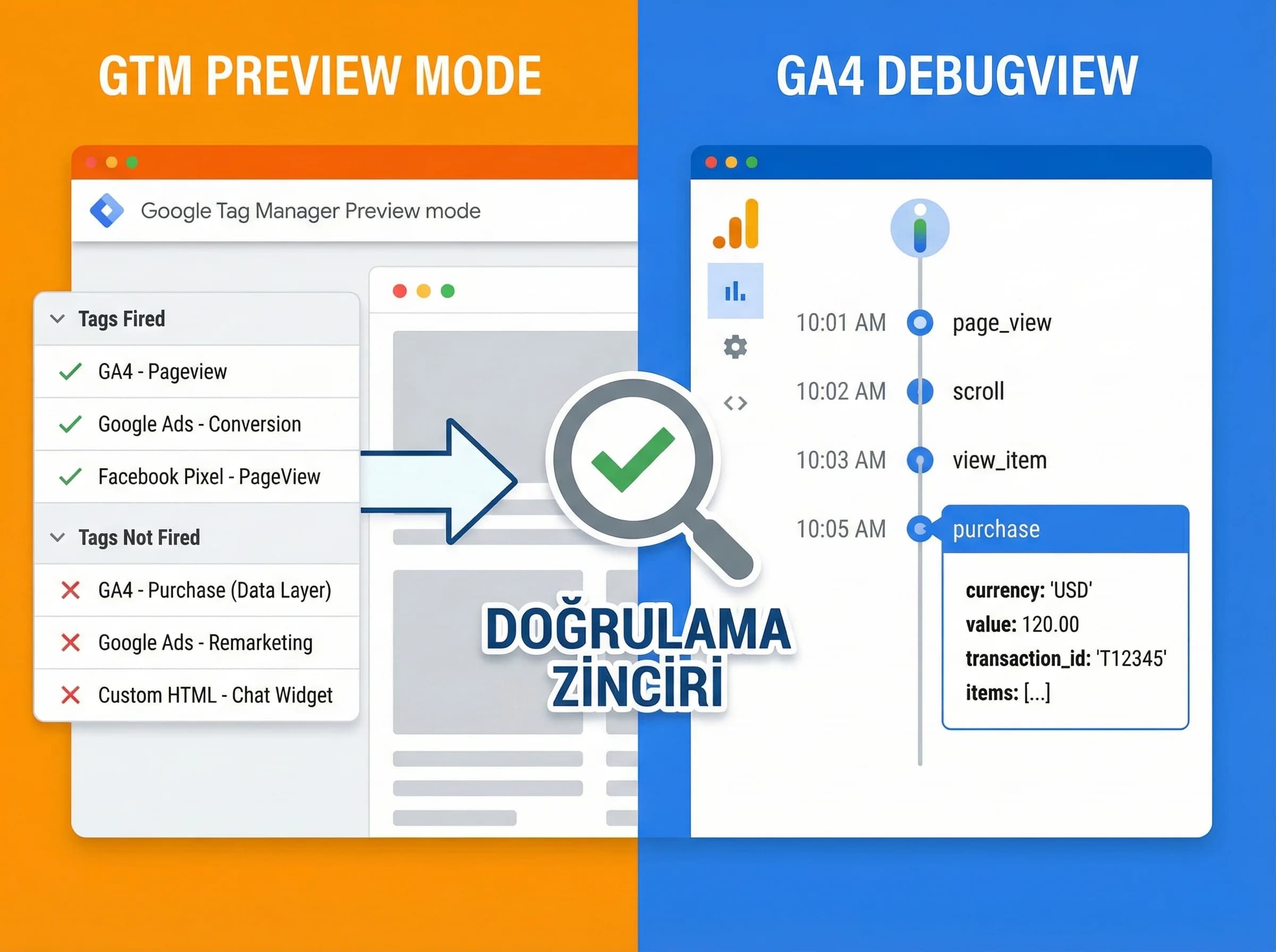 GTM Preview ve Debug adımlarını otel ekibi için ayıran bölüm görseli