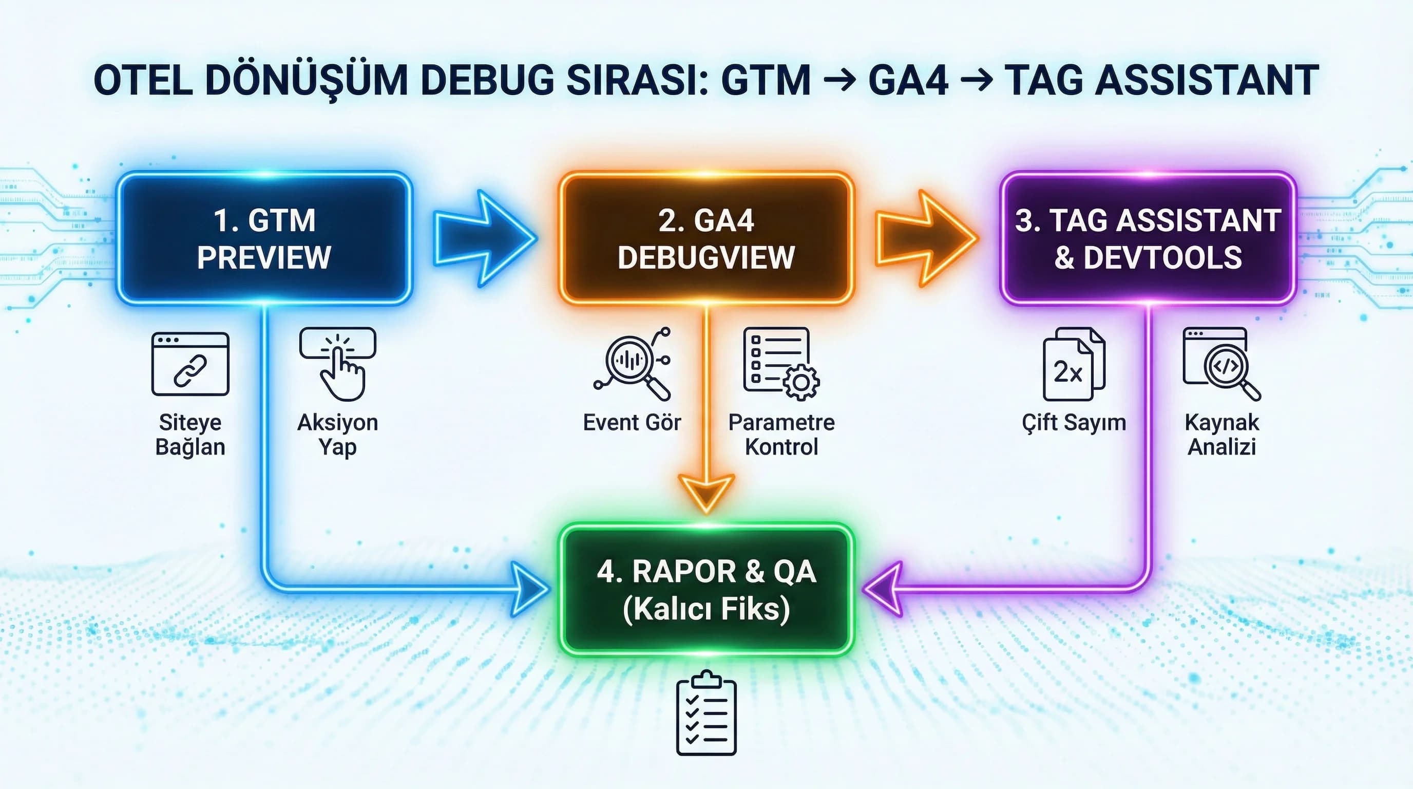 GTM Preview DebugView Tag Assistant sırasını otel dönüşümleri için gösteren diyagram