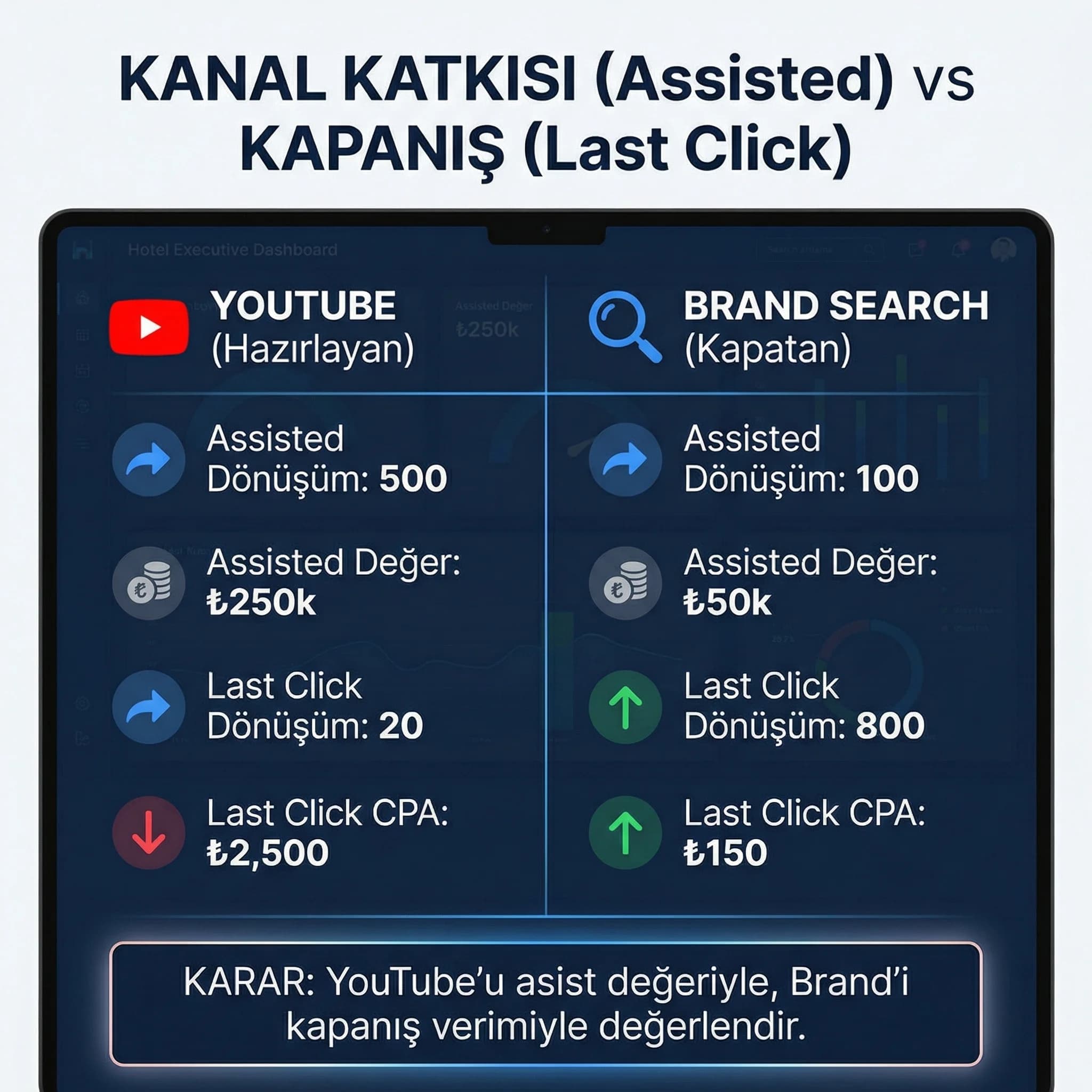 Assisted ve last click KPI kartı, otel kanal değerini özetler