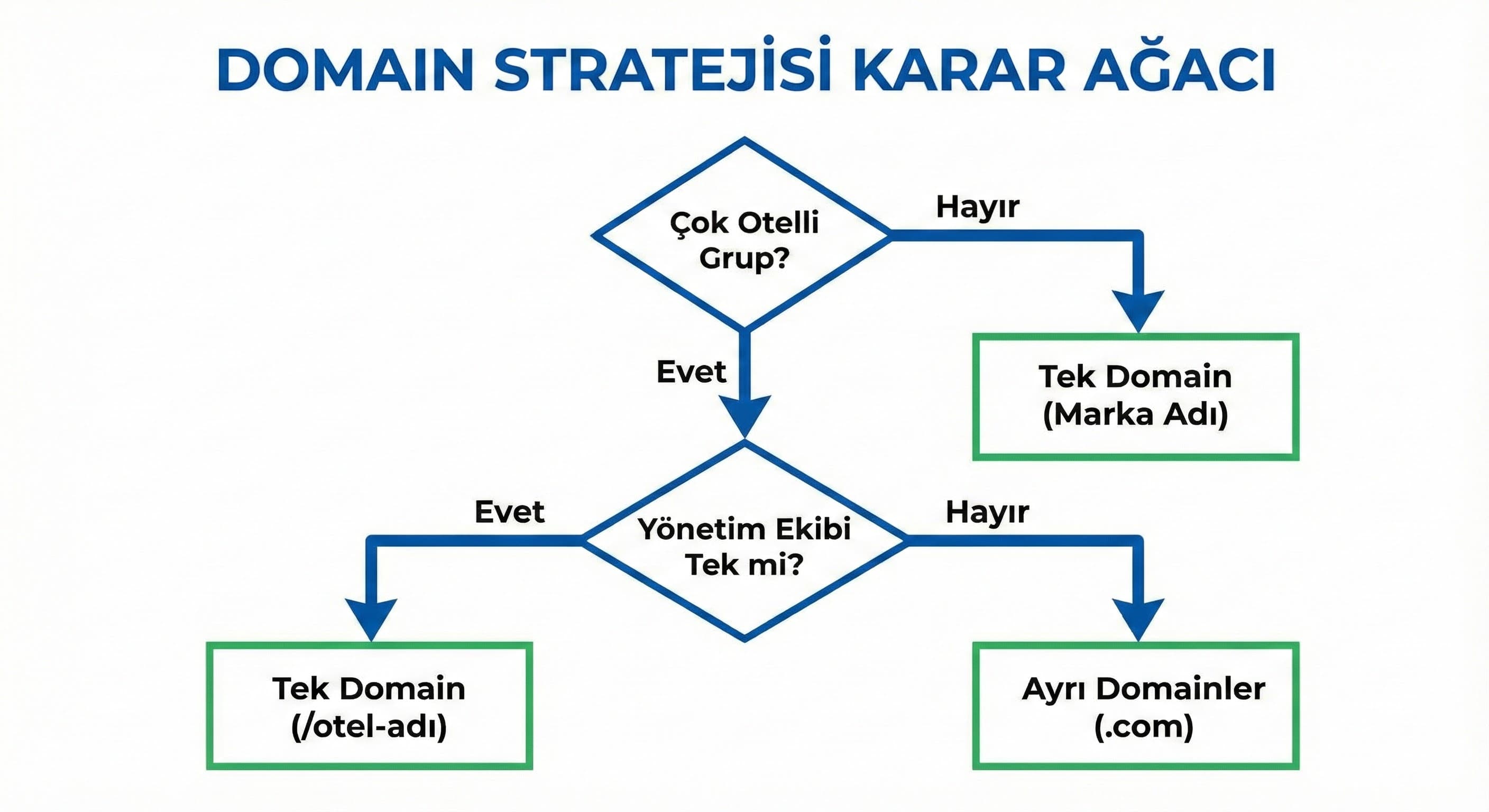 Çok otelli yapılarda domain/subdomain kararı
