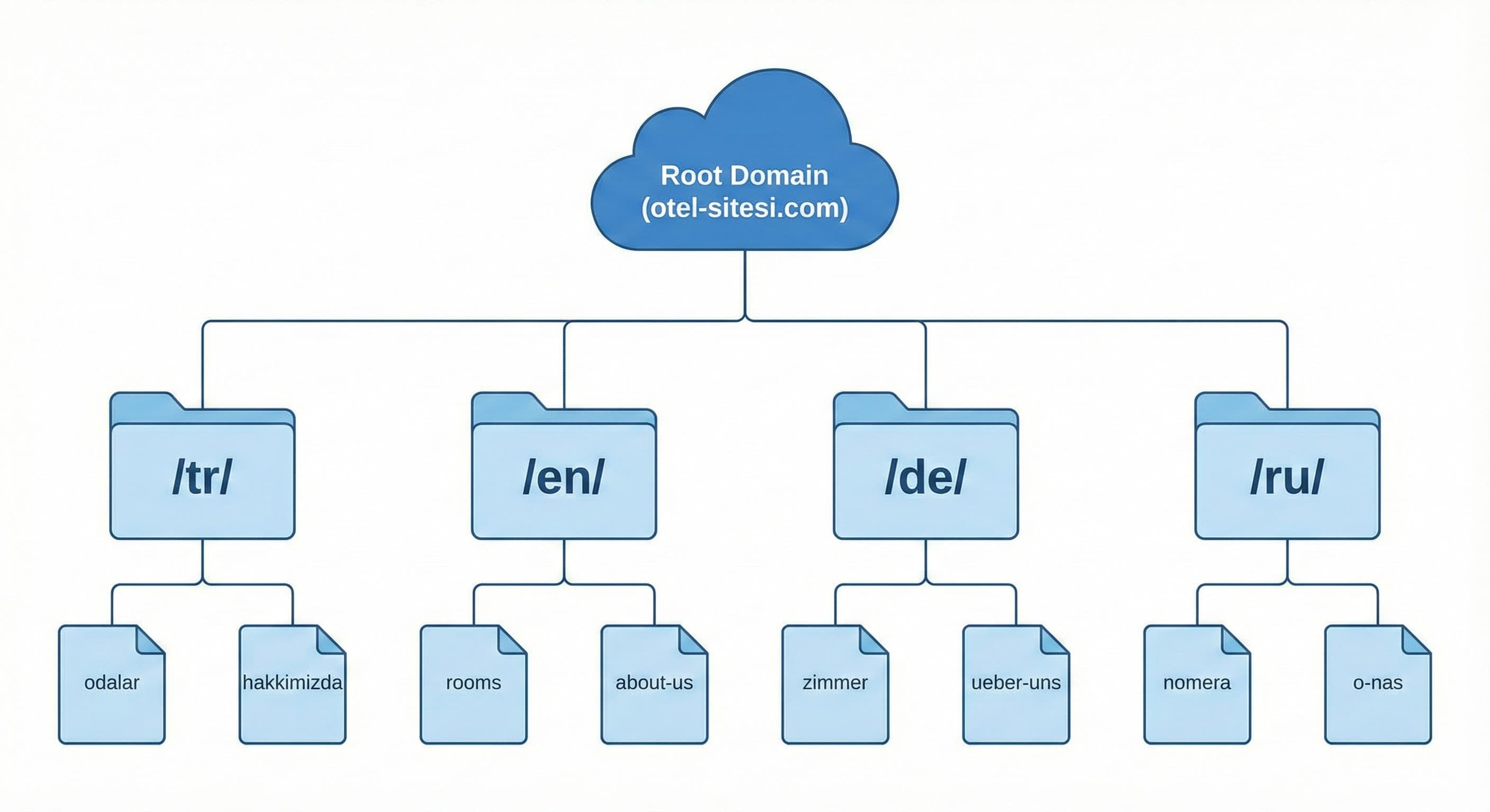 TR–EN–DE–RU Yapısı Nasıl Kurulur?