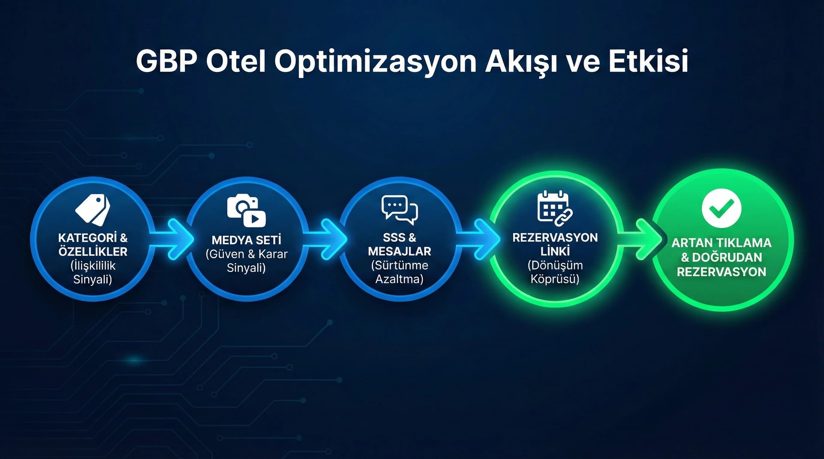 GBP alan akışı (kategori→özellik→medya→SSS→rezervasyon), otel optimizasyon diyagramı