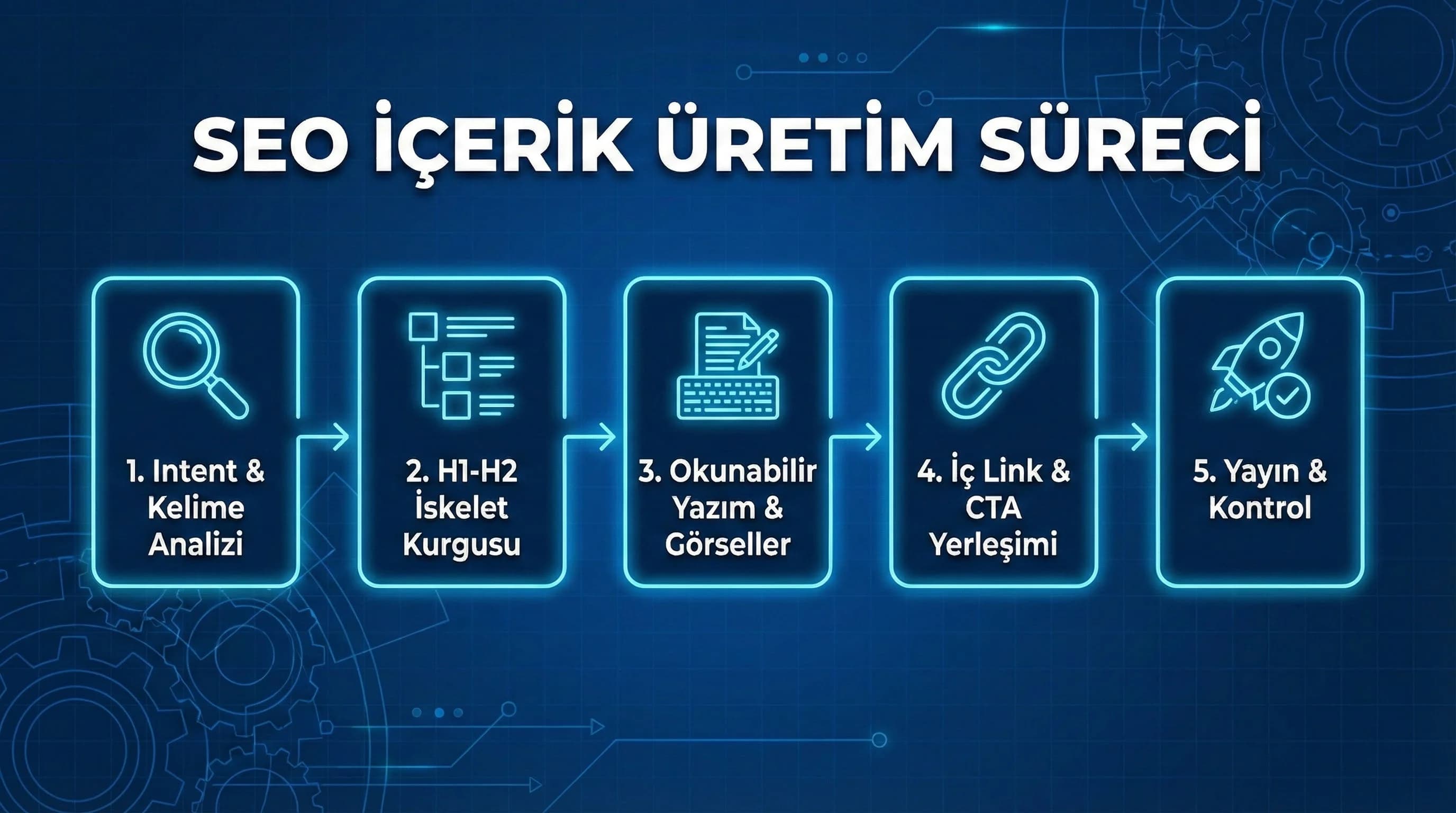 İçerik üretim akışı diyagramı, otel içerik SEO süreci
