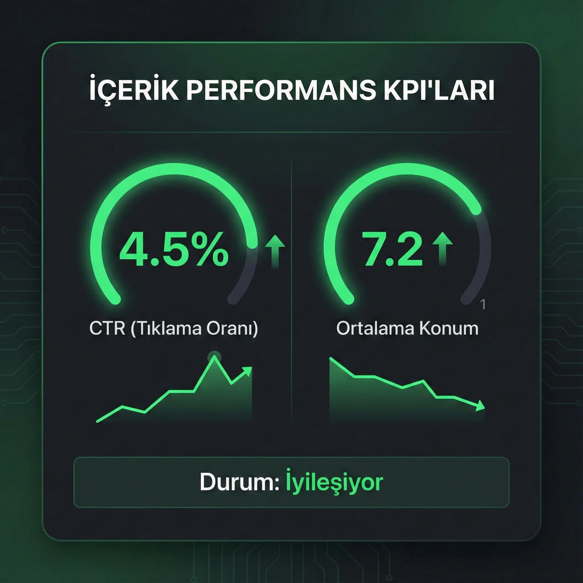 CTR ve pozisyon KPI kartı, içerik SEO performans takibi