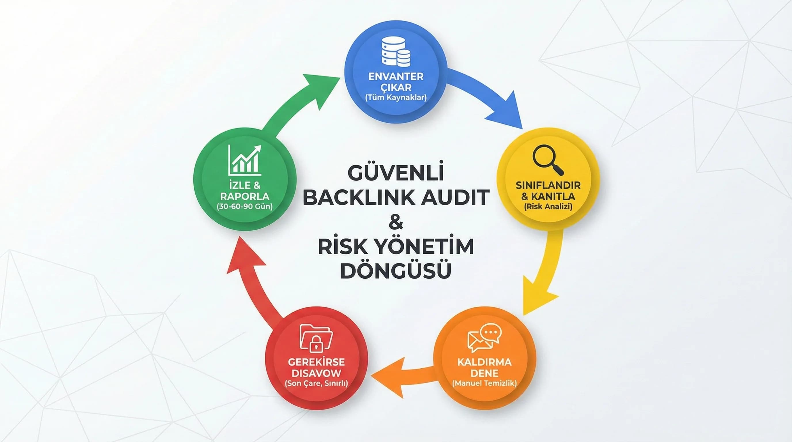 Audit akış diyagramı: envanter–sınıflandırma–kaldırma–disavow–izleme