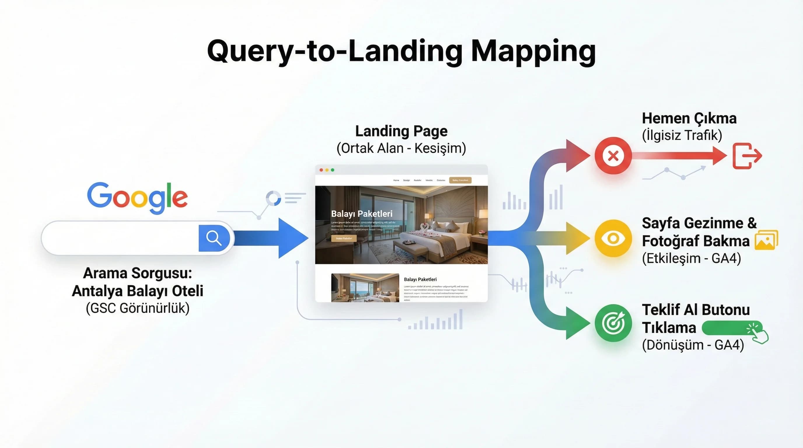Query-to-landing mapping diyagramı, amaç görünürlükten davranışa bağlamak, otel sitesi