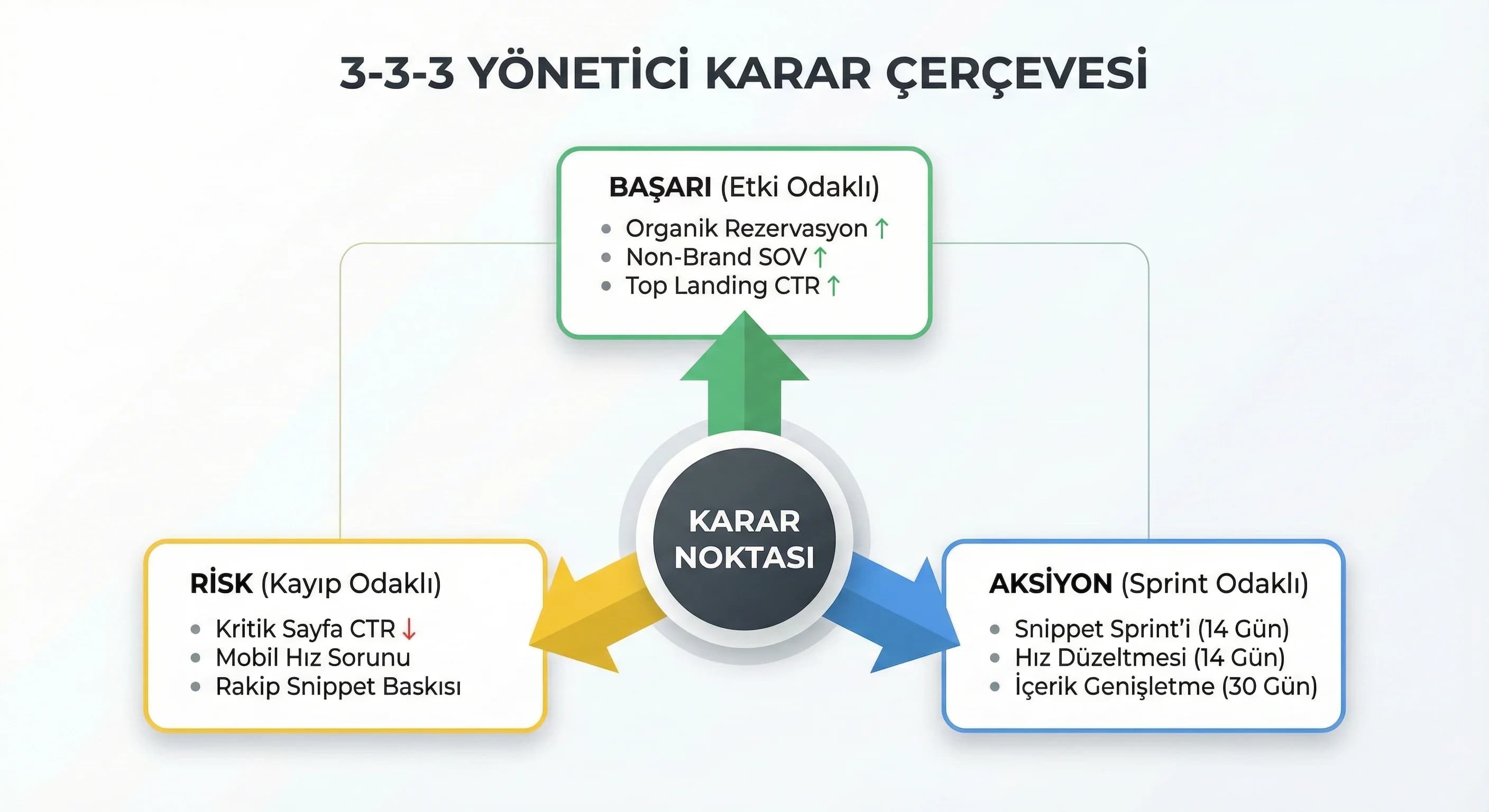 3 başarı 3 risk 3 aksiyon diyagramı, amaç karar çerçevesi, kurumsal bağlam