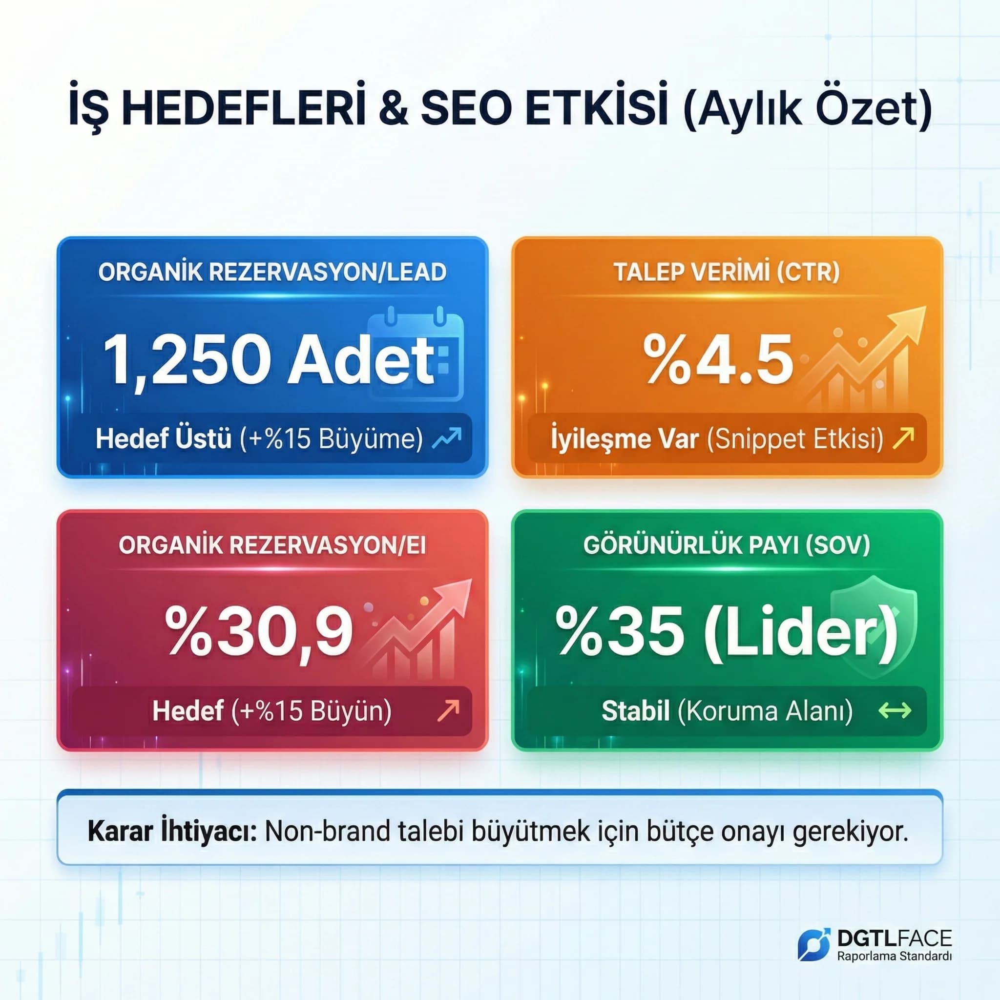 İş KPI kartları, amaç lead ve rezervasyon özeti, otel grubu bağlamı