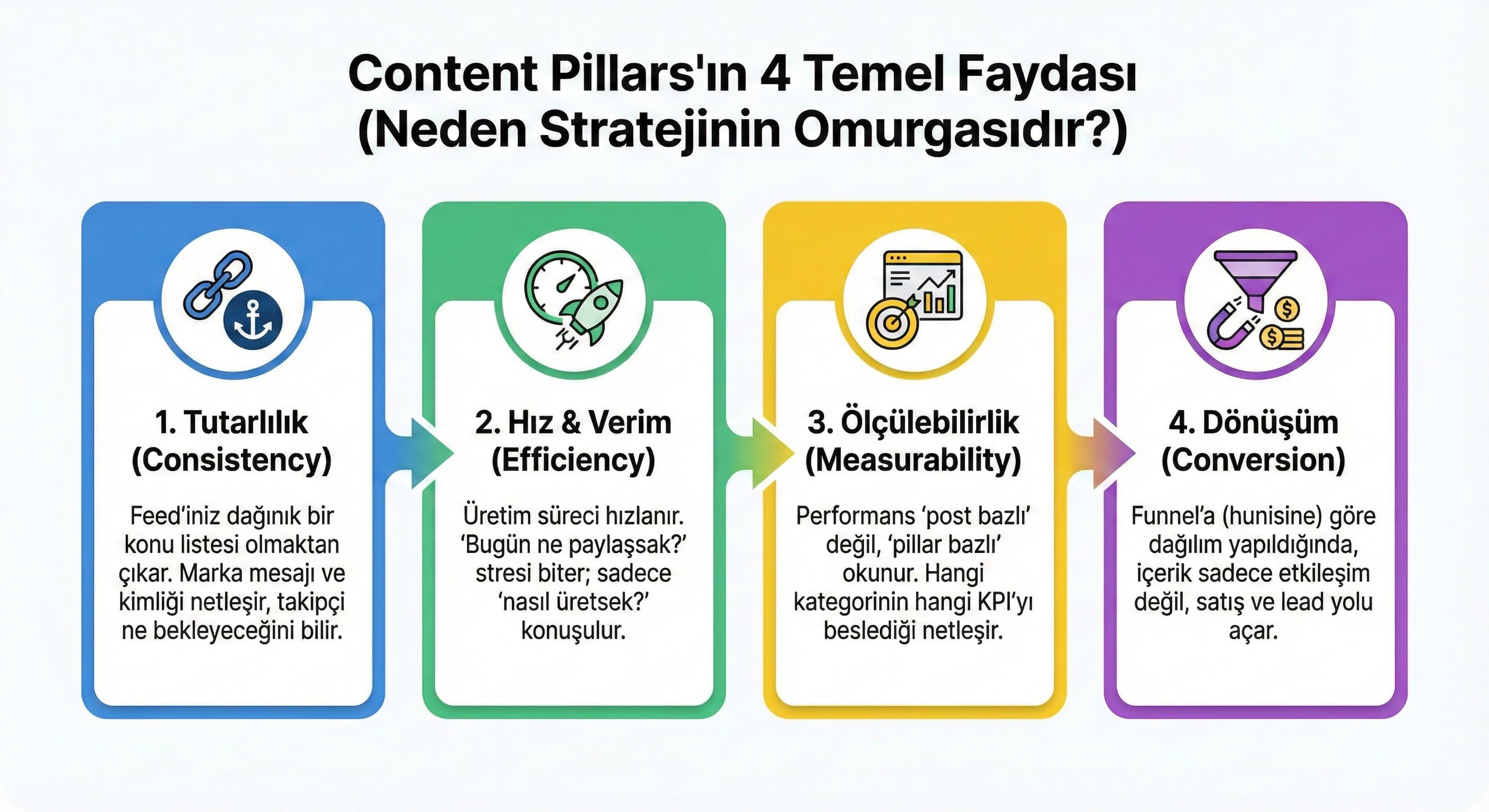 Content Pillars'ın 4 temel faydası