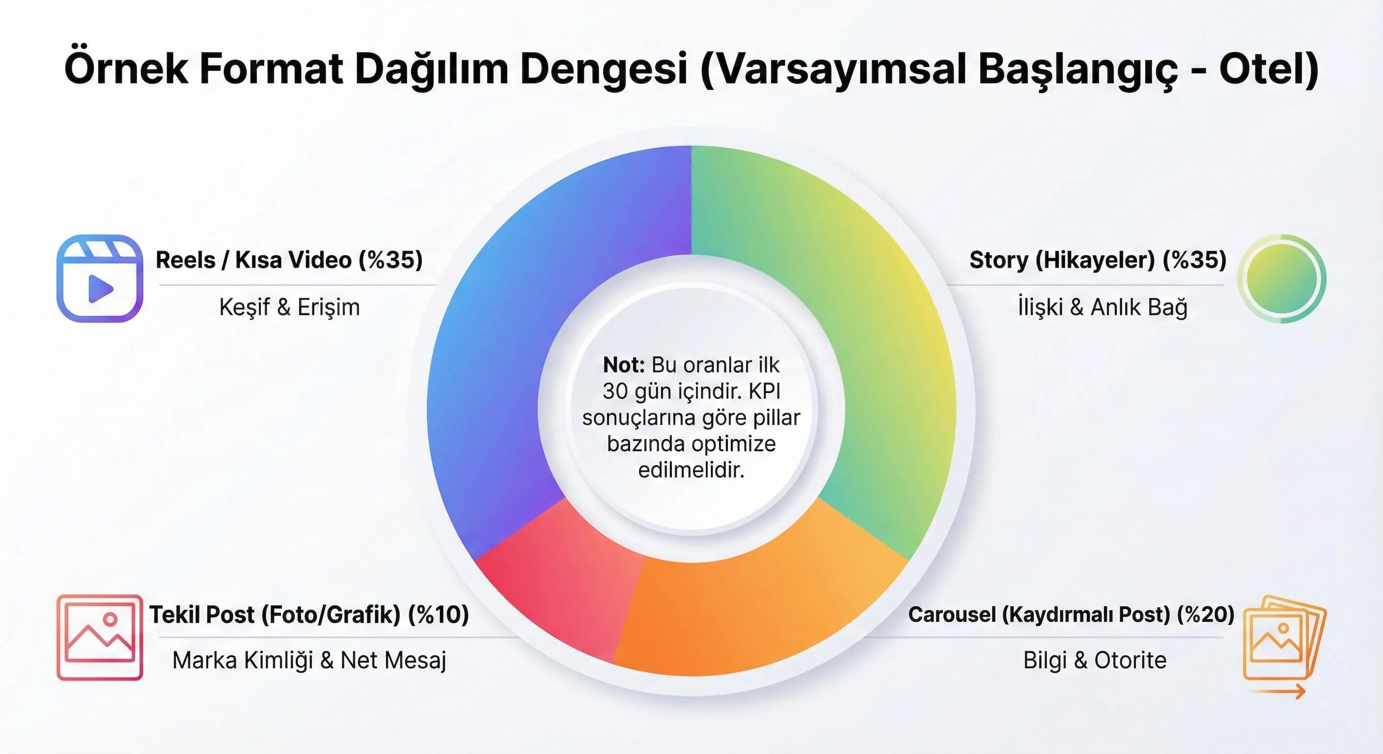 Format dağılım diyagramı (post/story/reels/carousel yüzdeleri)
