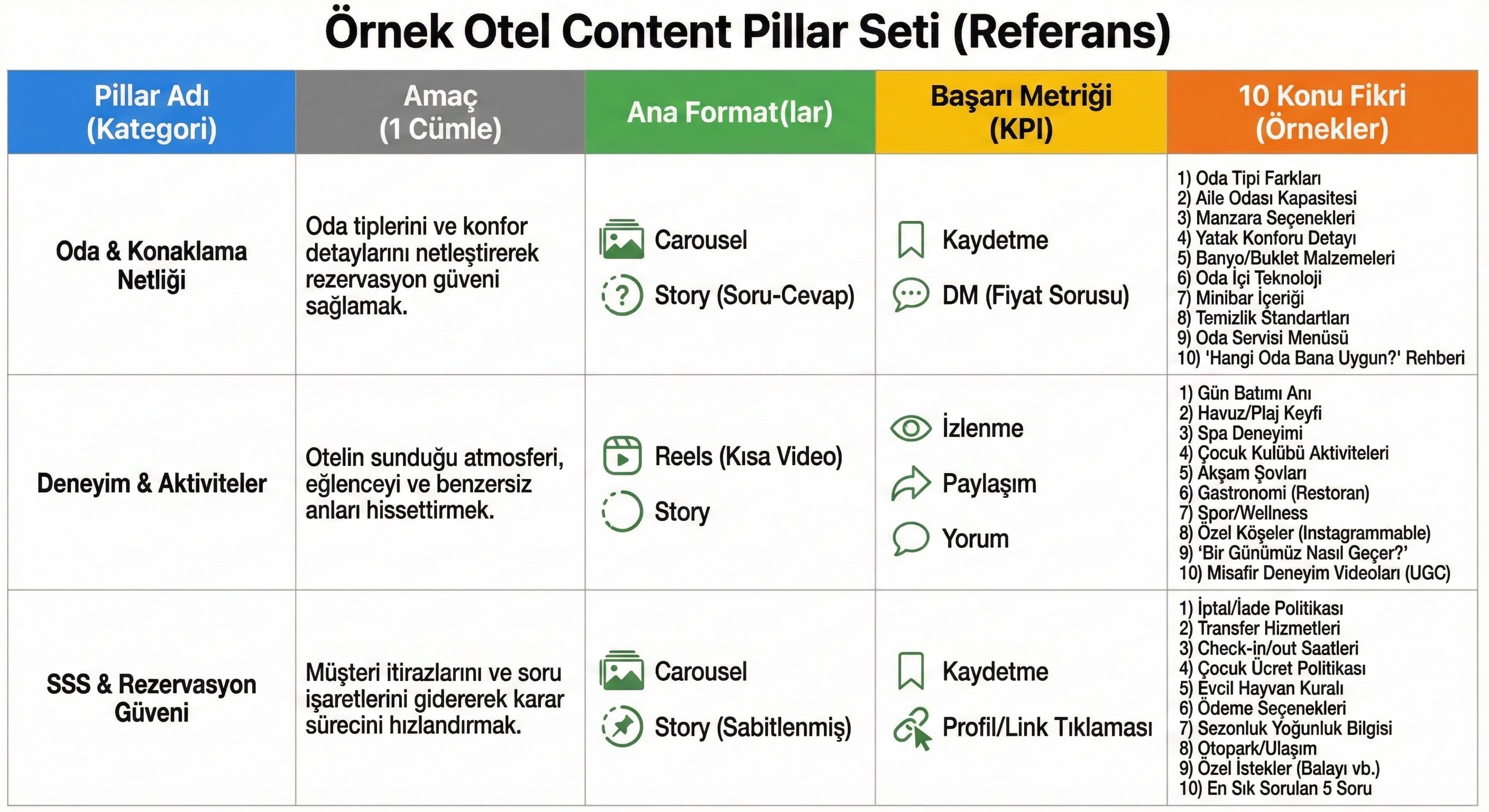 Otel pillar tablosu (Pillar adı | Amaç | Ana format | KPI | 10 konu fikri)