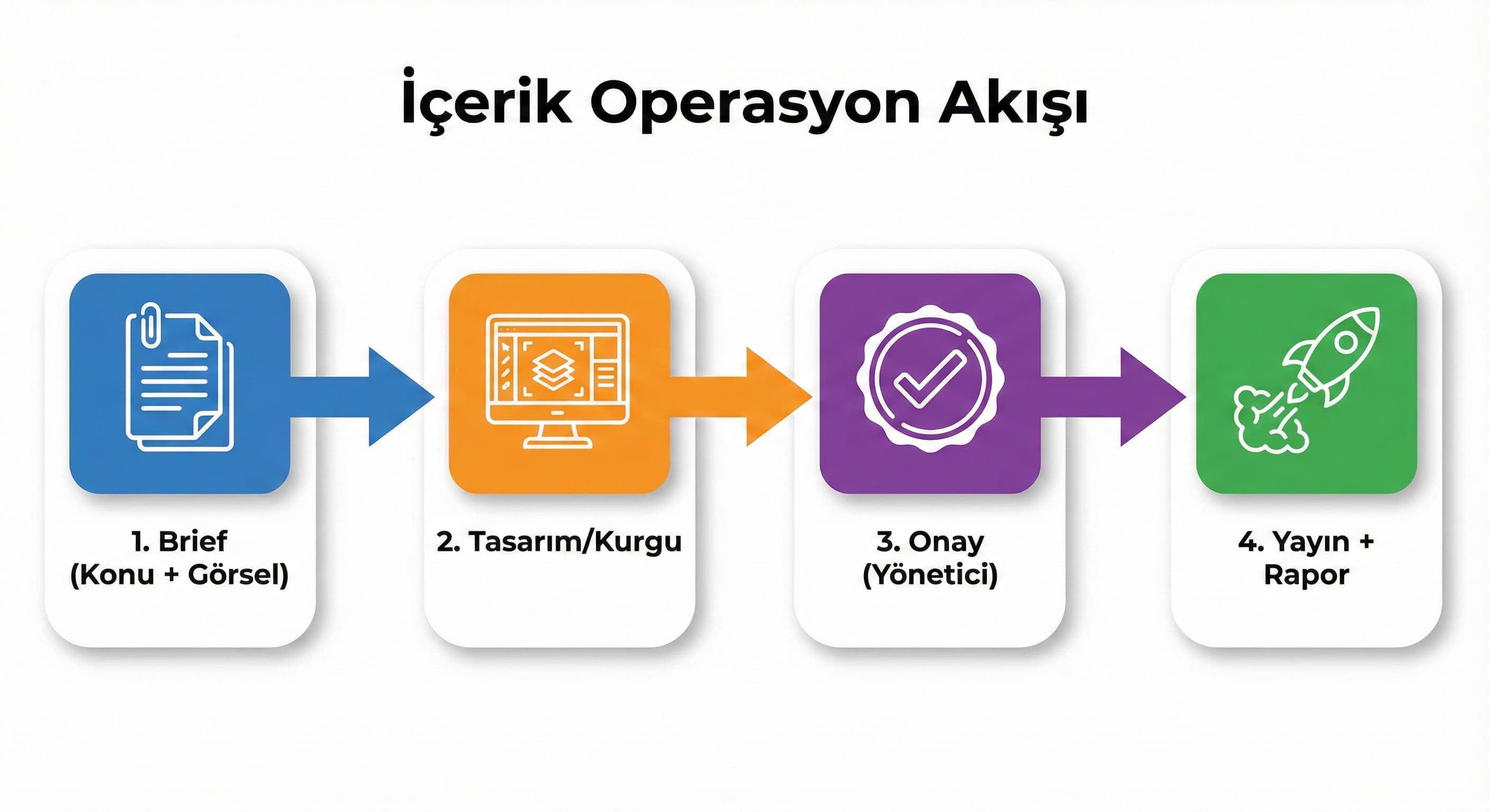 İçerik durum akışı (operasyon)