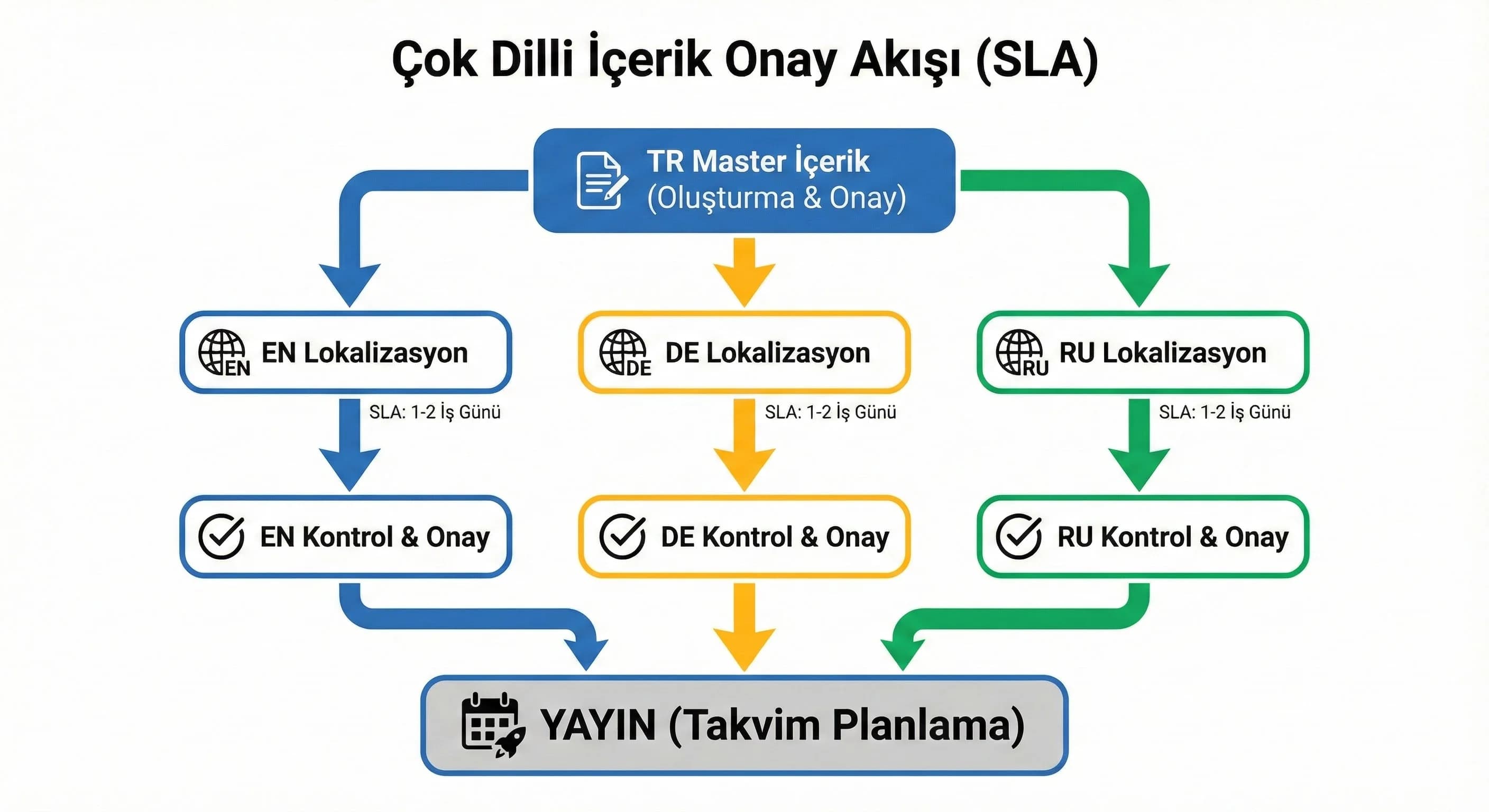 İçerik Takvimi ve Ekip Organizasyonu