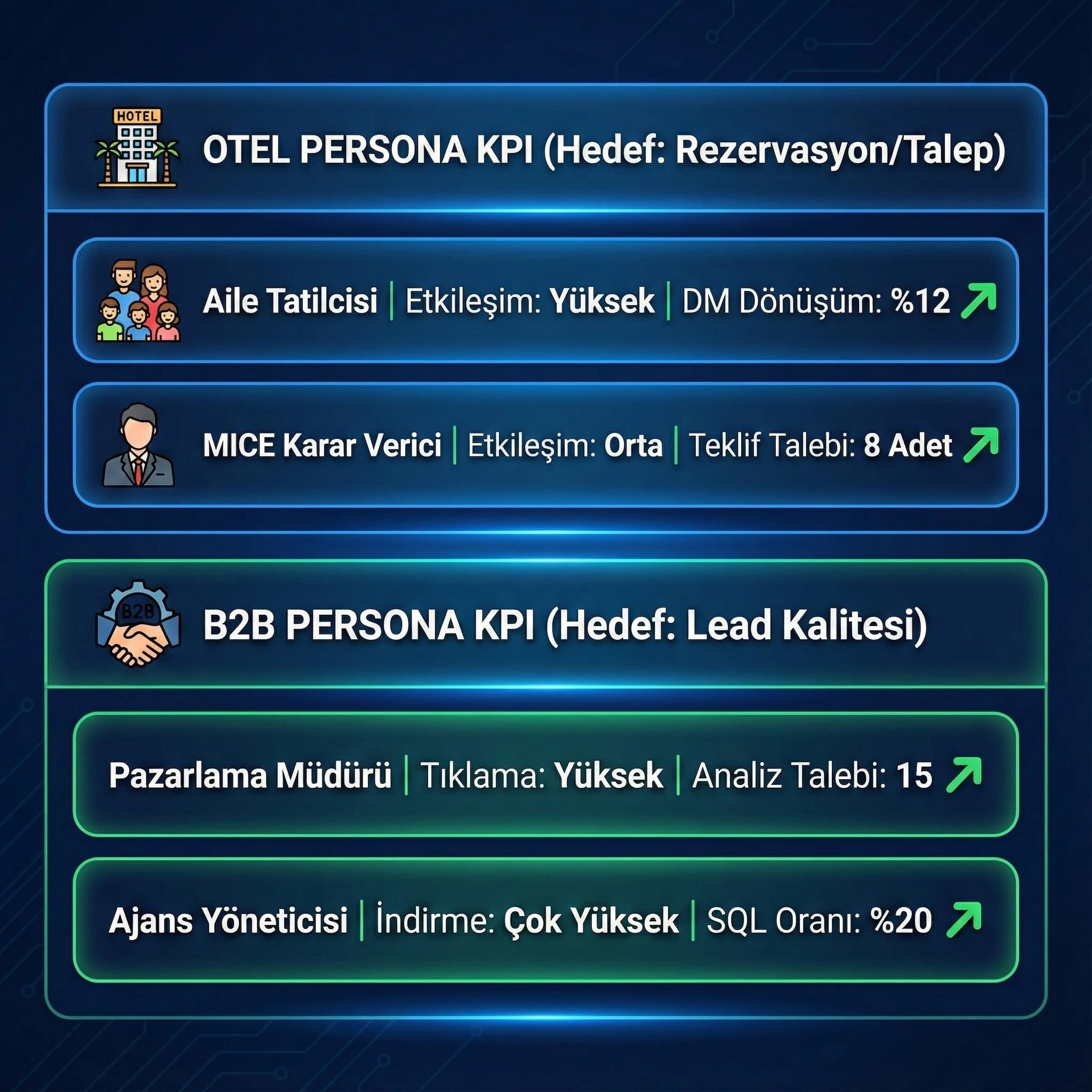 Persona bazlı KPI takibini otel ve B2B için skor kart formatında gösteren görsel