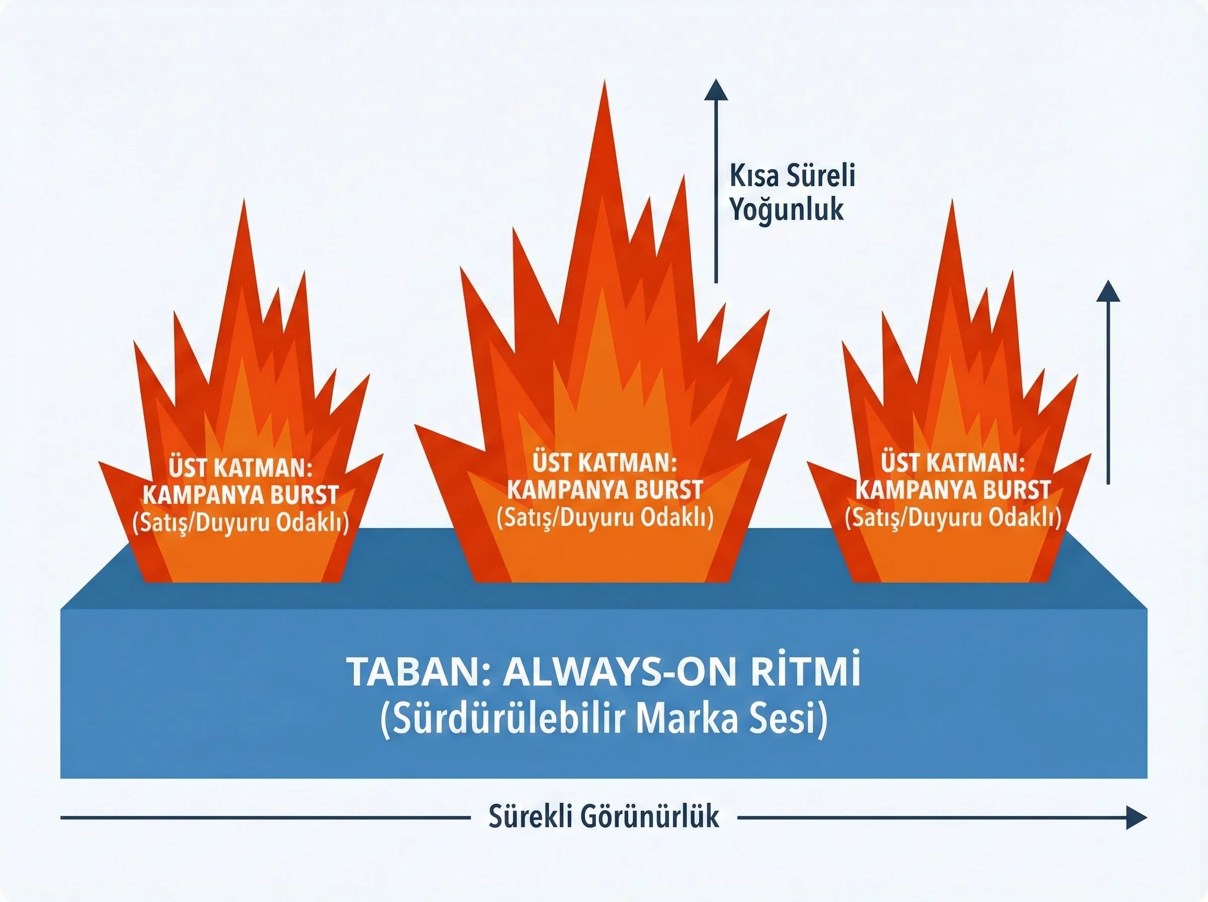 Always-on taban ve kampanya burst üst katman modelini anlatan bölüm görseli