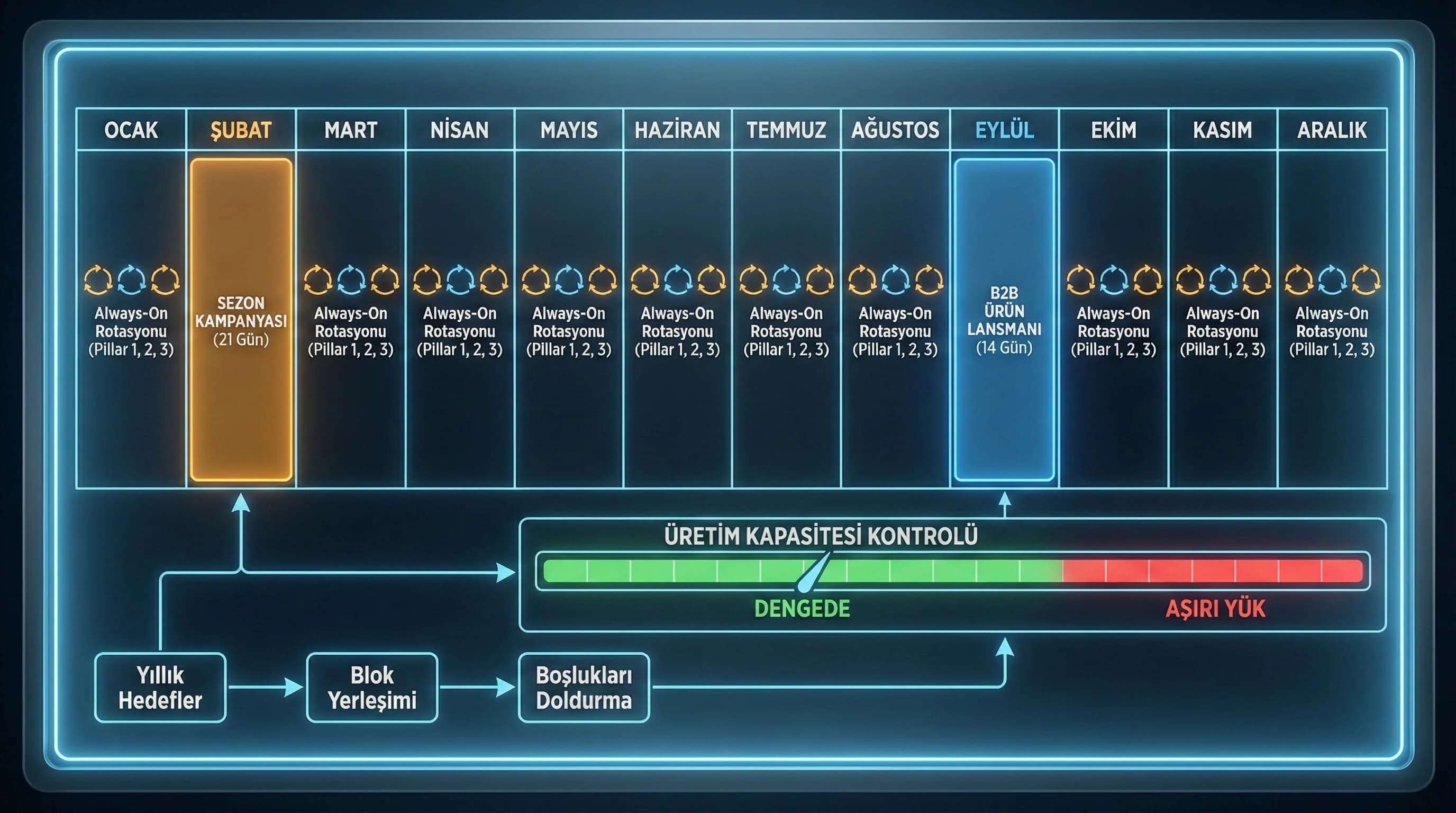 Yıllık sosyal medya planında kampanya blokları ve always-on rotasyonunu gösteren diyagram