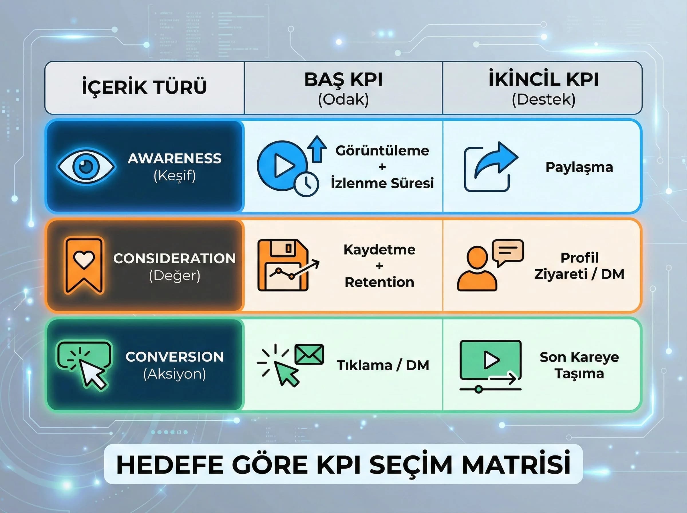 KPI matrisi ve içerik türü ayrımını gösteren bölüm görseli