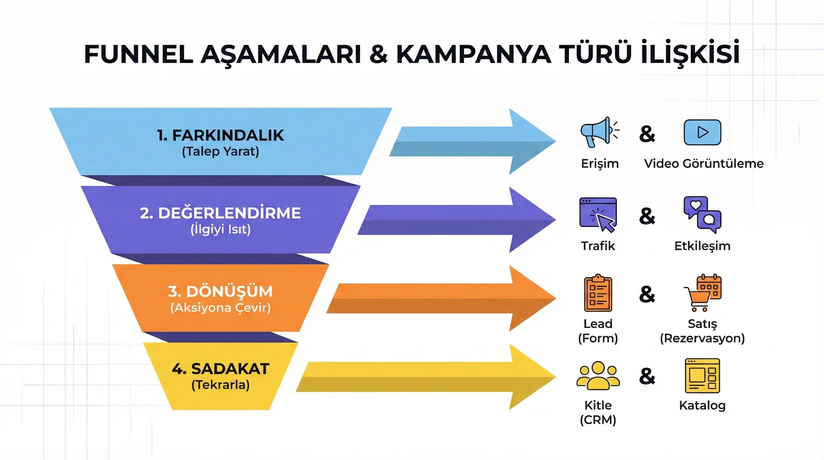 Funnel aşamalarıyla kampanya türleri eşleşmesini anlatan bağlam görsel