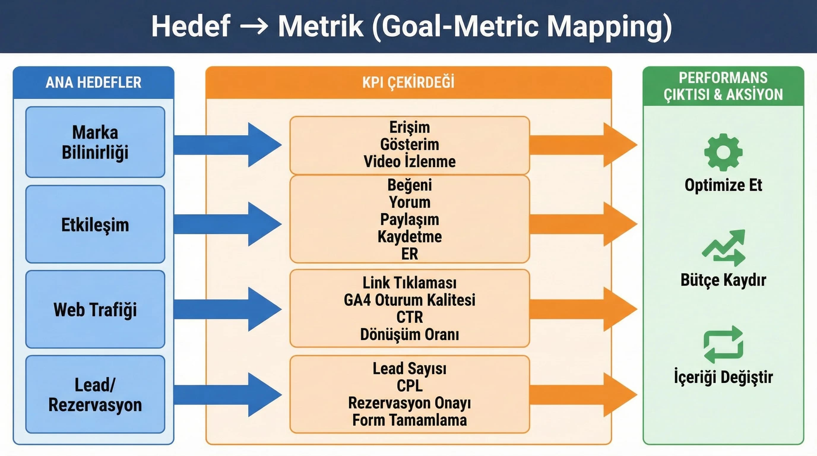 Goal metric mapping diyagramı, kanal format panelleri, otel sosyal raporu