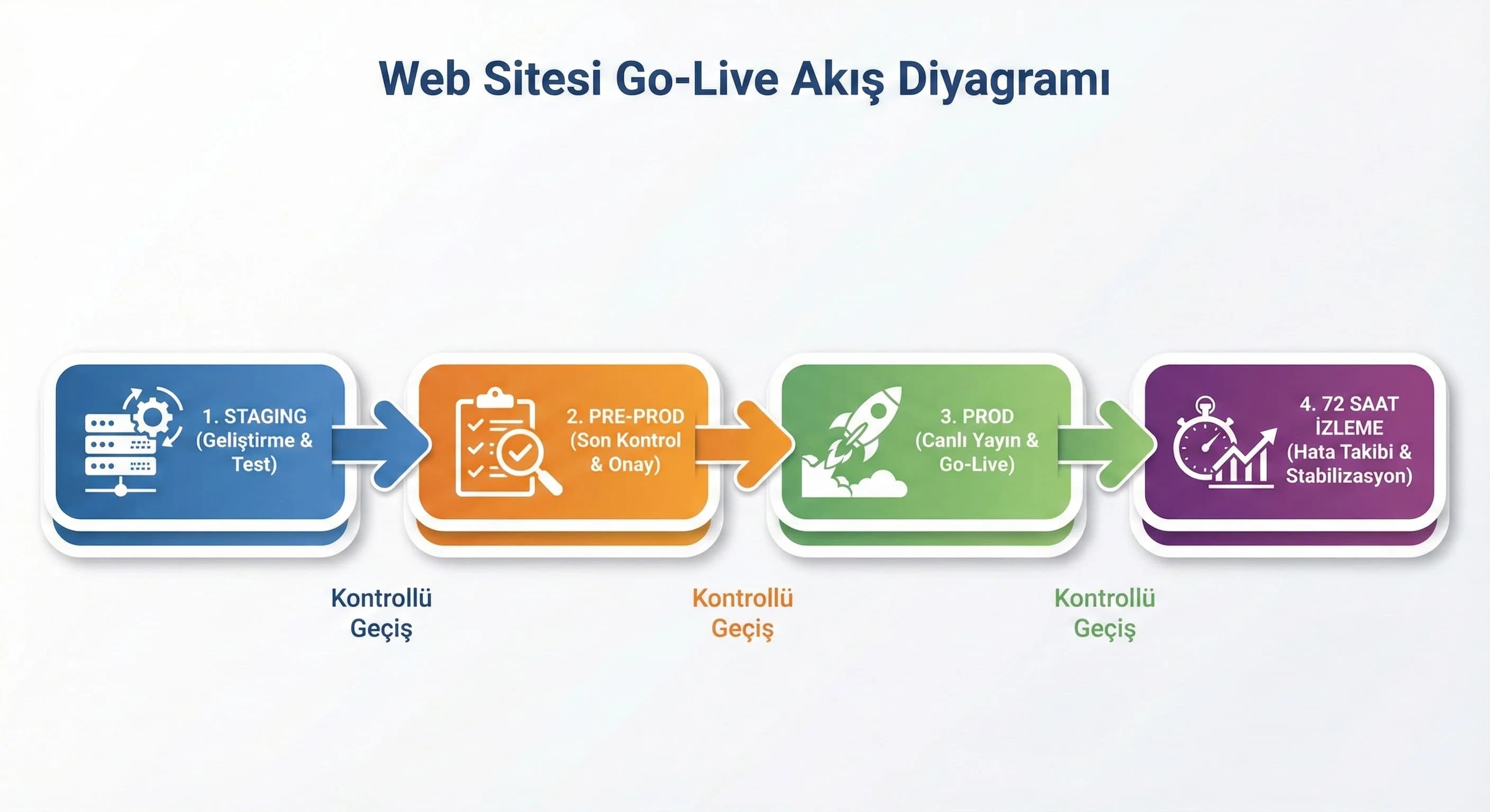 “Go-Live Öncesi 40 Madde Checklist” kısa tablo görseli