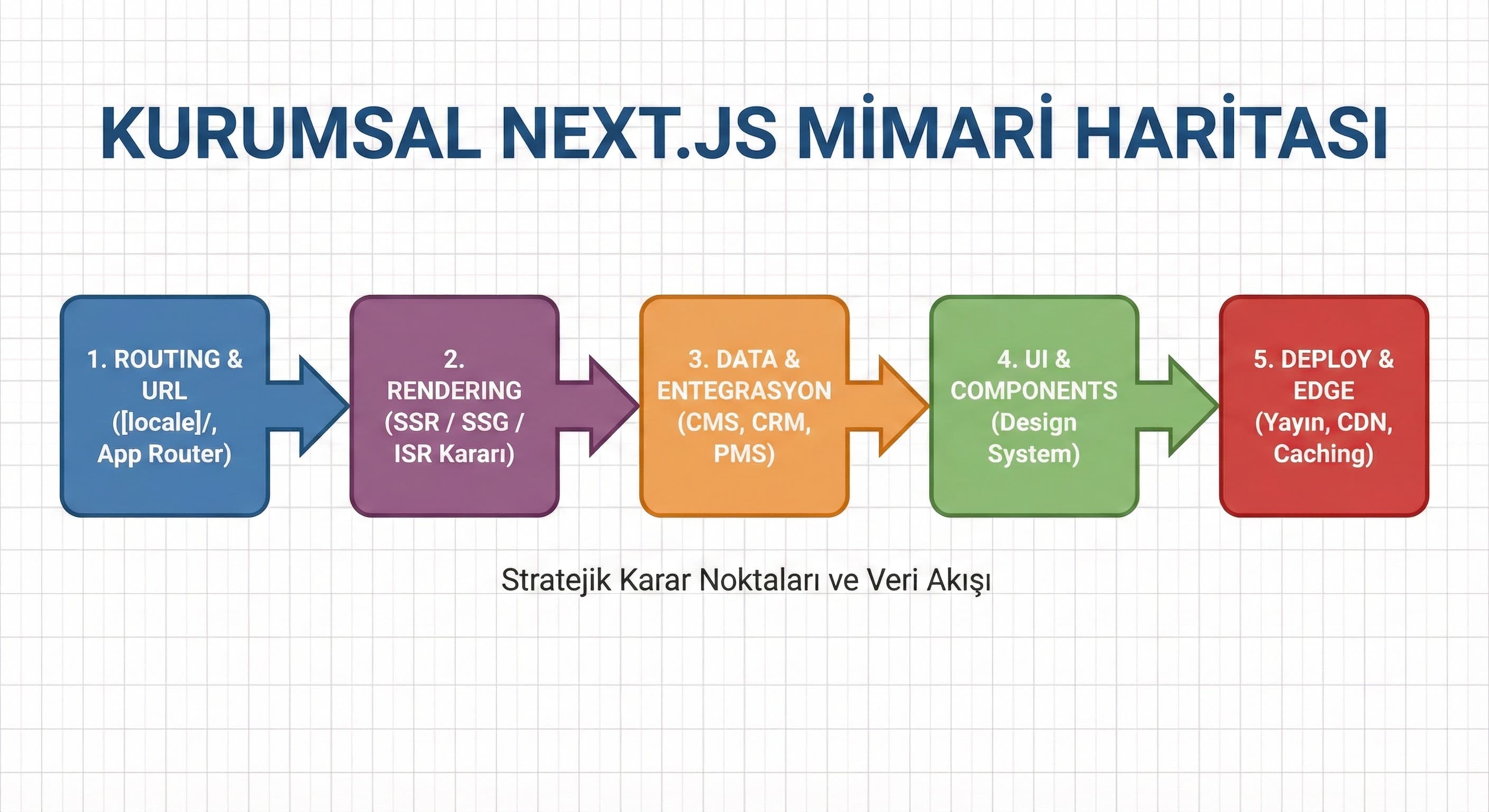Kurumsal Next.js Mimari Haritası