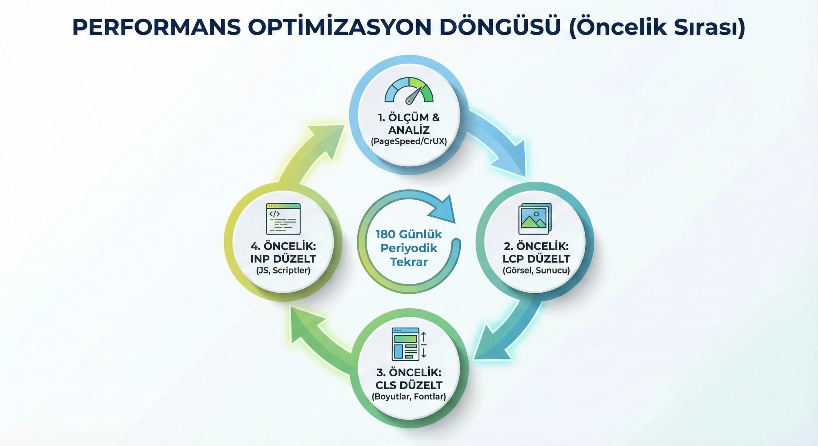 Hız Optimizasyonu İçin Öncelikler