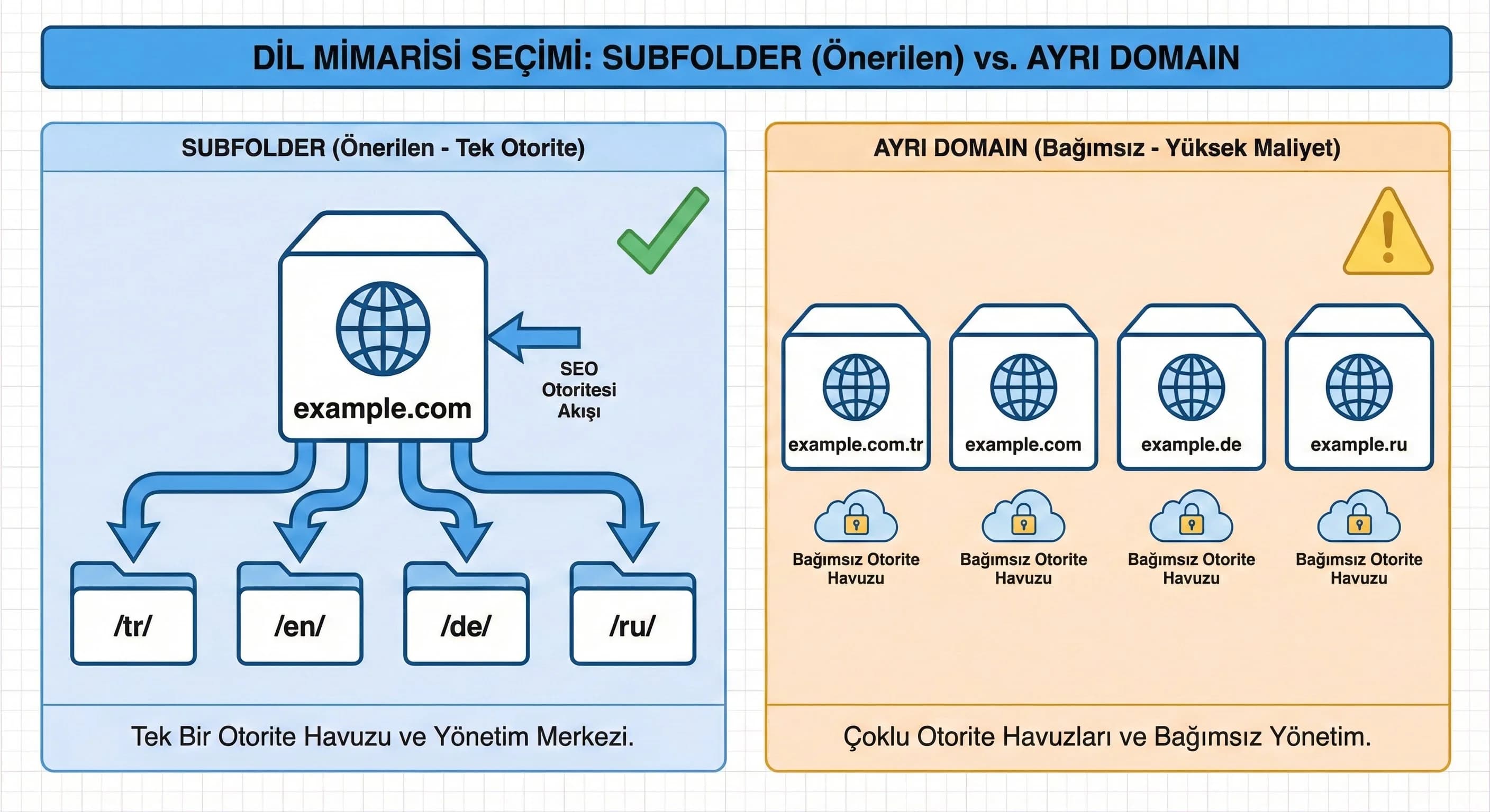 Dil Mimarisi (Subfolder/Domains)