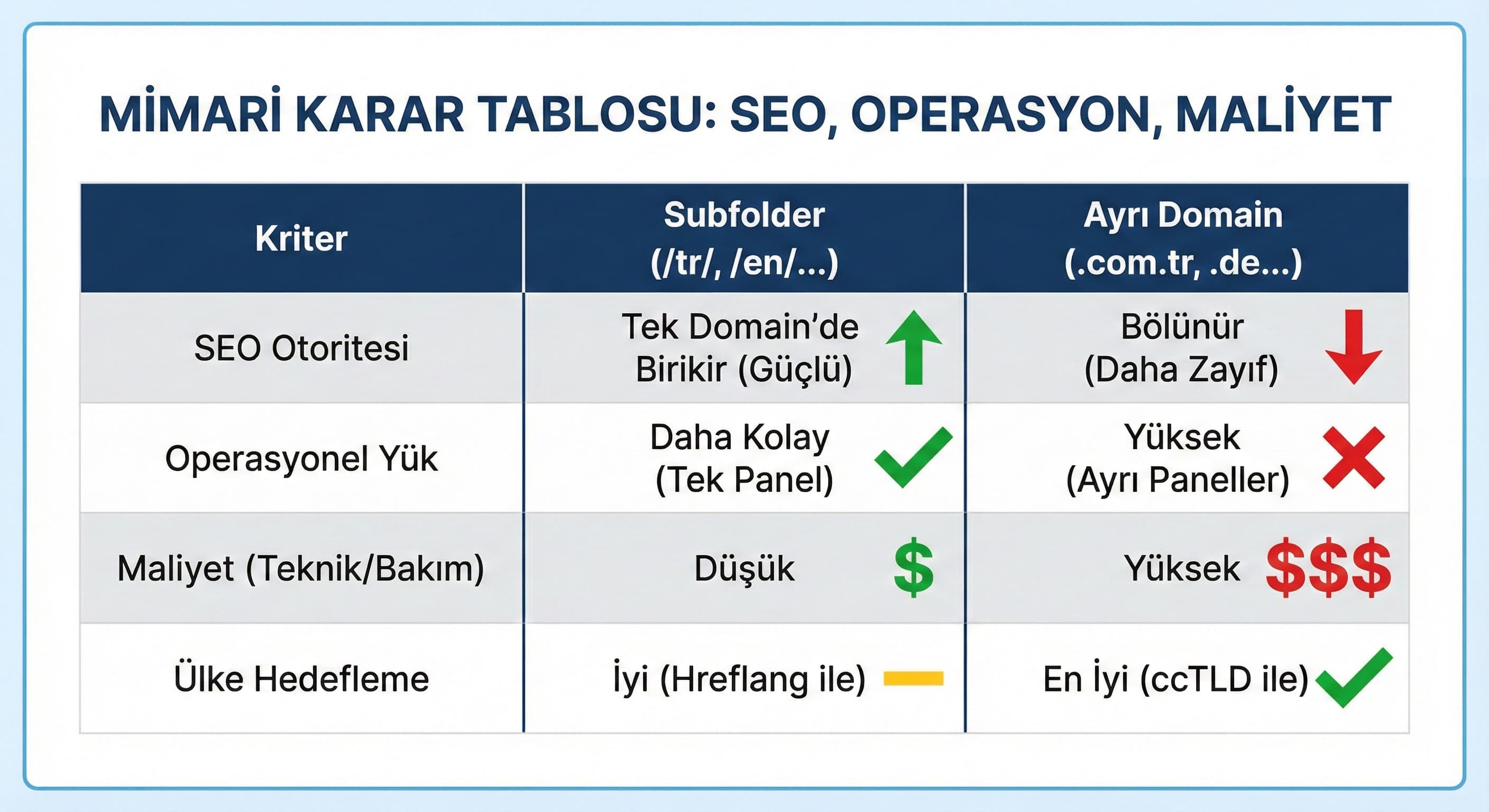 Mimari Karar Tablosu: Seo, Operasyon, Maliyet