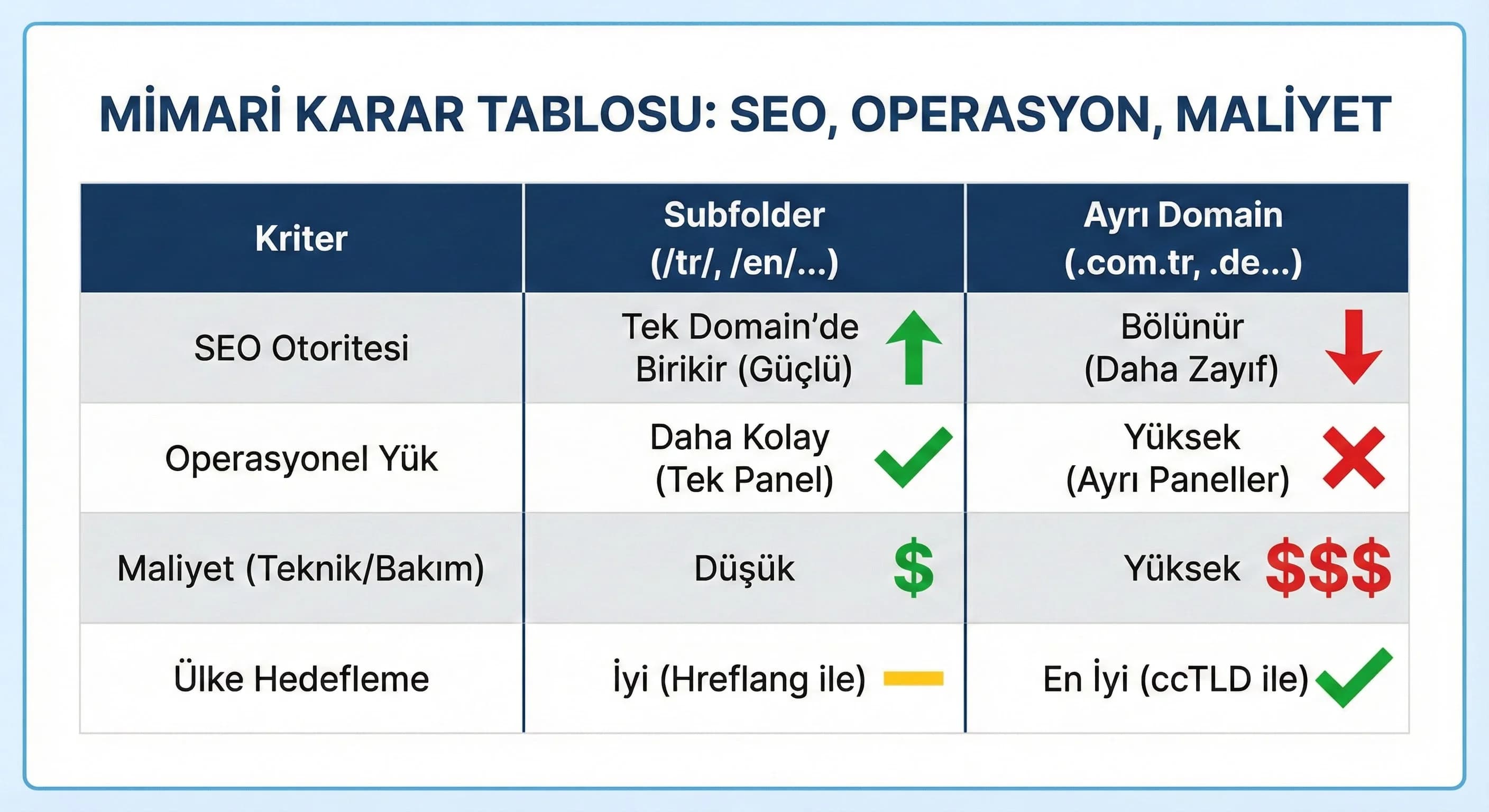 Mimari Karar Tablosu: Seo, Operasyon, Maliyet