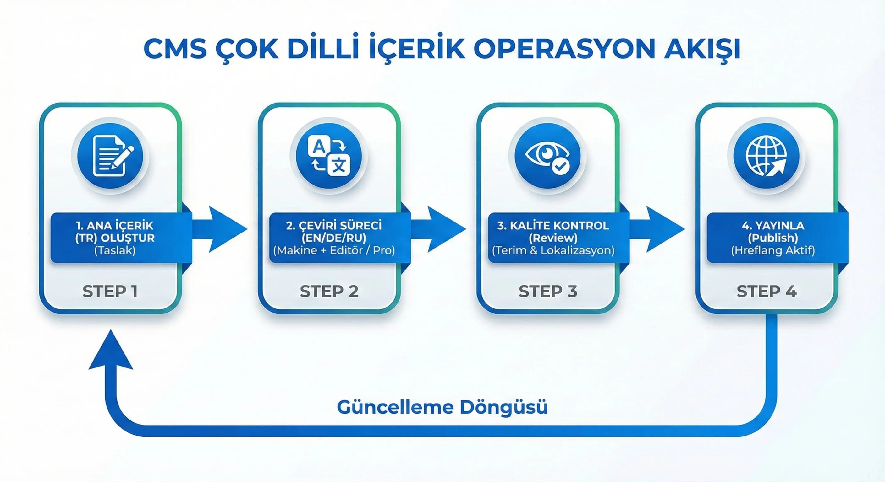 CMS tarafında dil yönetimi