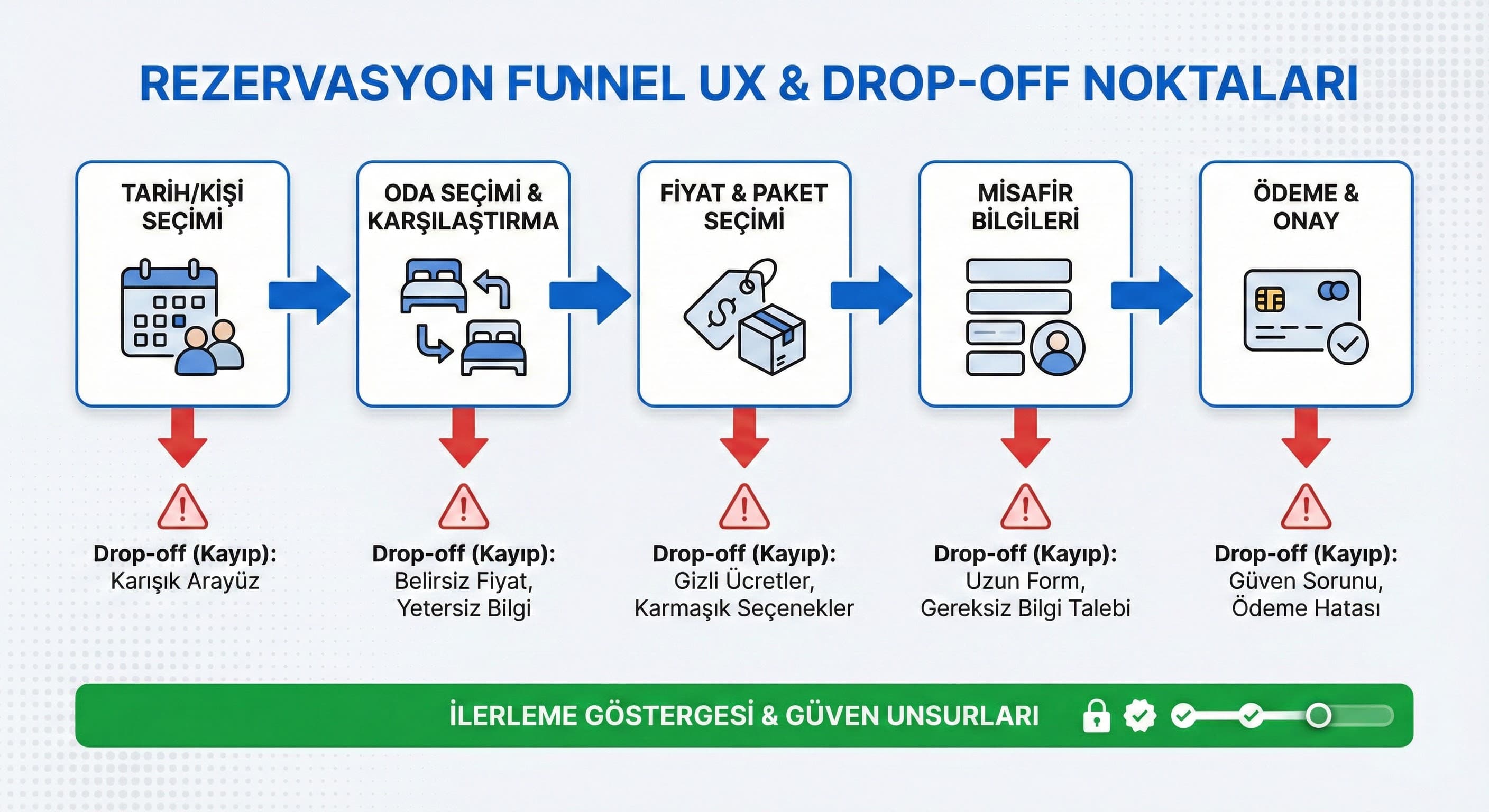 Rezervasyon Funnel’i (Tarih→Oda→Fiyat→Ödeme)